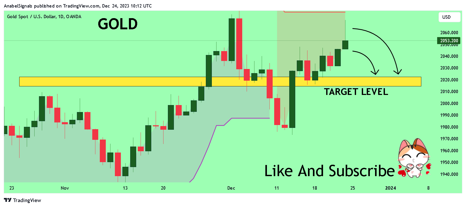 OANDA:XAUUSD Chart Image by AnabelSignals