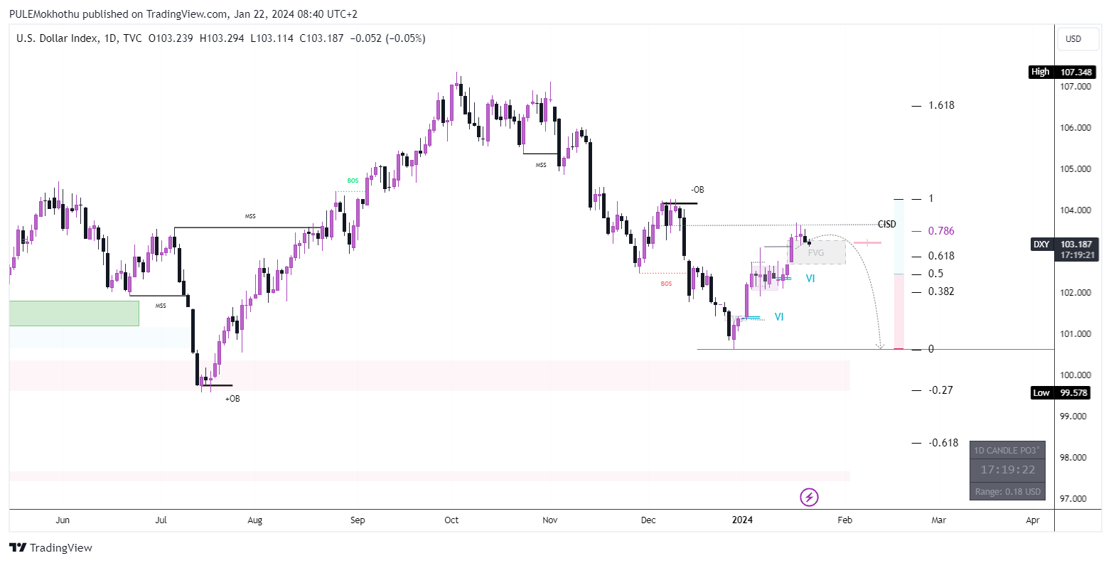 TVC:DXY Chart Image by PULEMokhothu