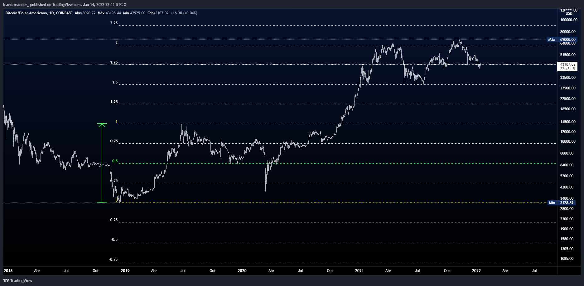 COINBASE:BTCUSD Chart Image by leandrosander_