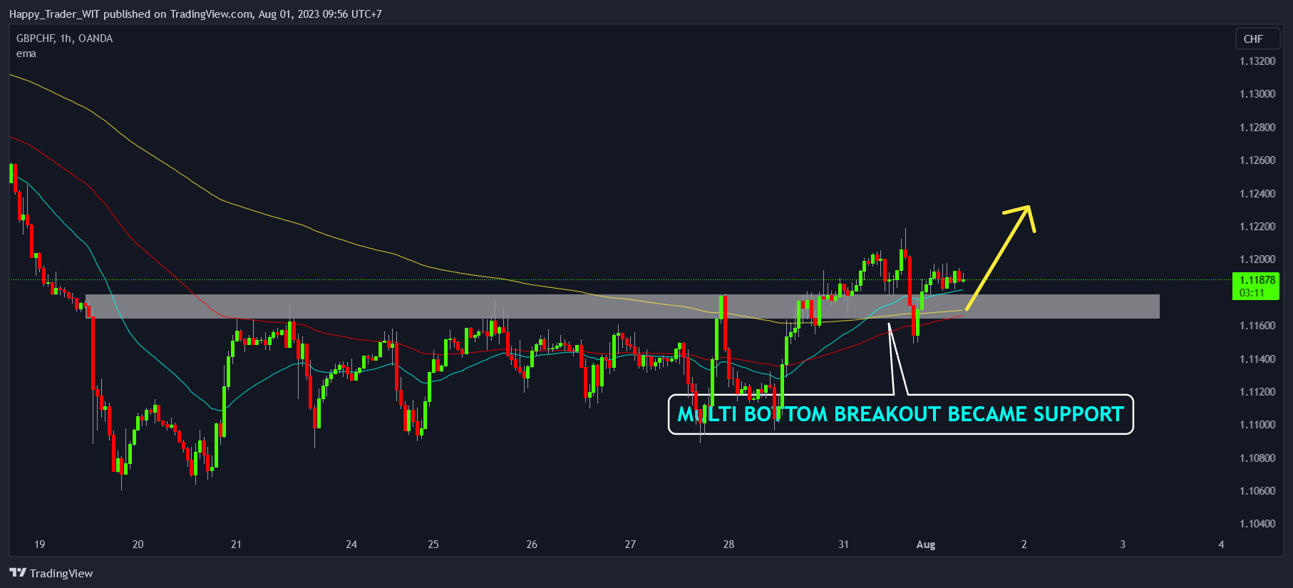 OANDA:GBPCHF Chart Image by Trading_Zone_3773