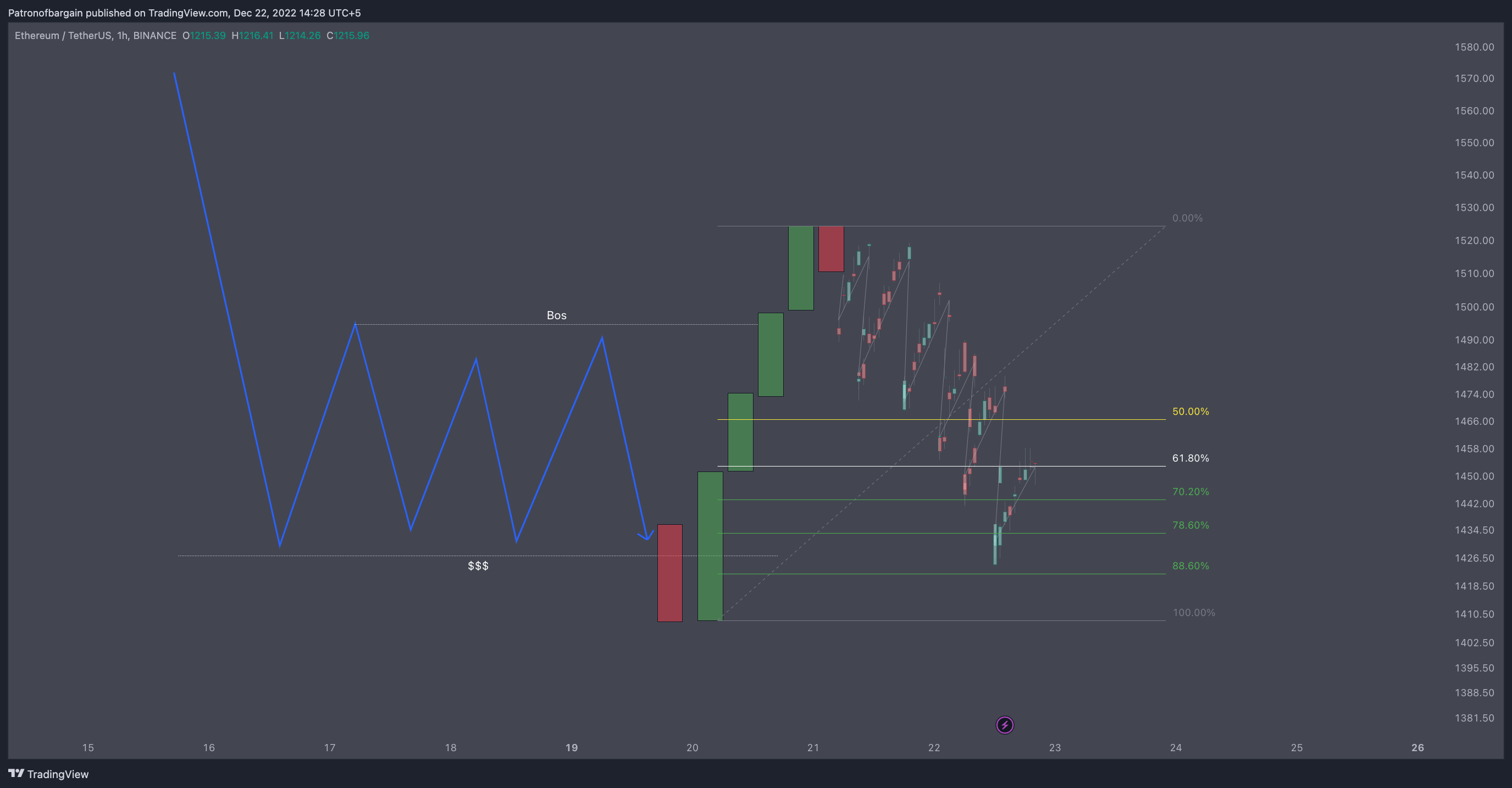 BINANCE:ETHUSDT Chart Image by Patronofbargain