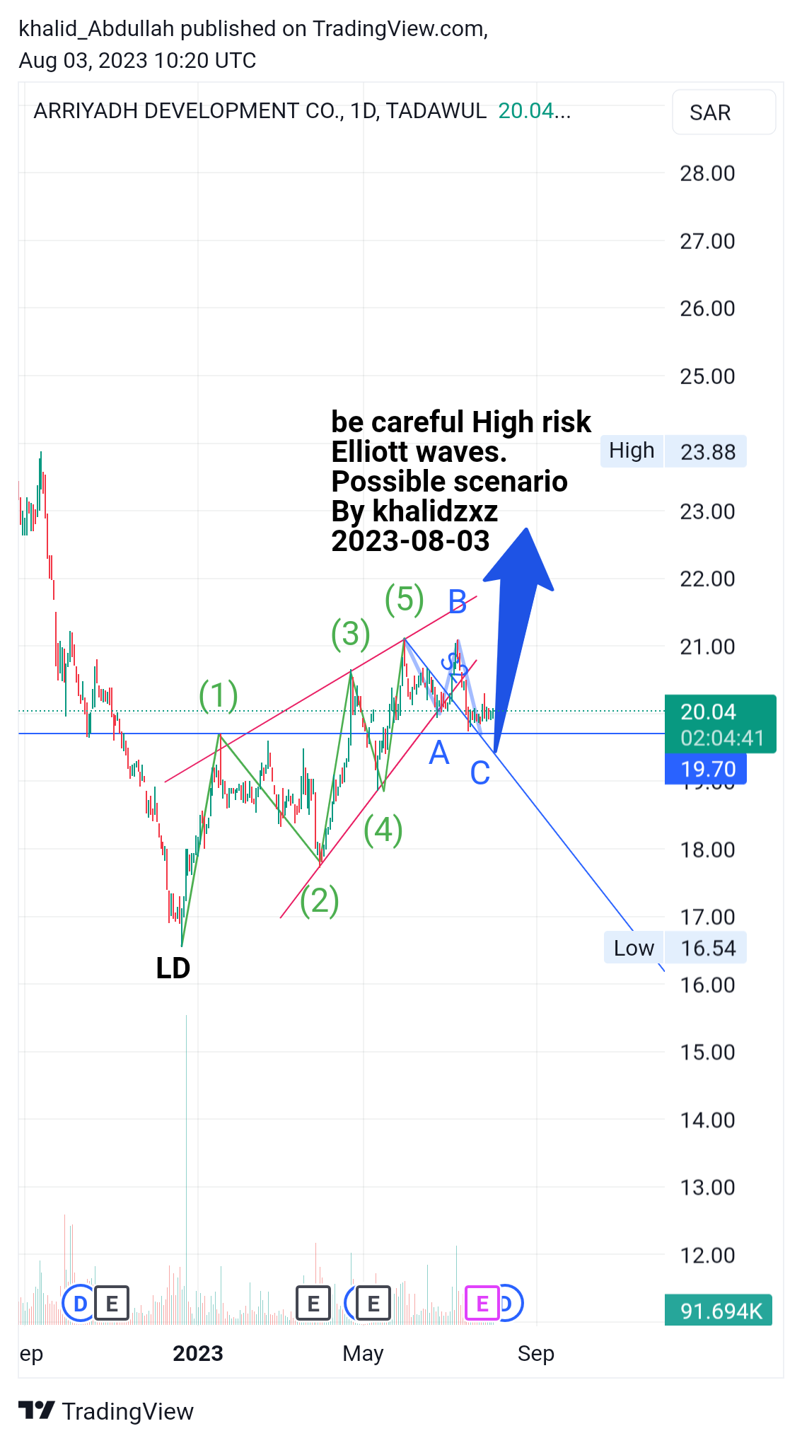 TADAWUL:4150 Chart Image by khalid_Abdullah