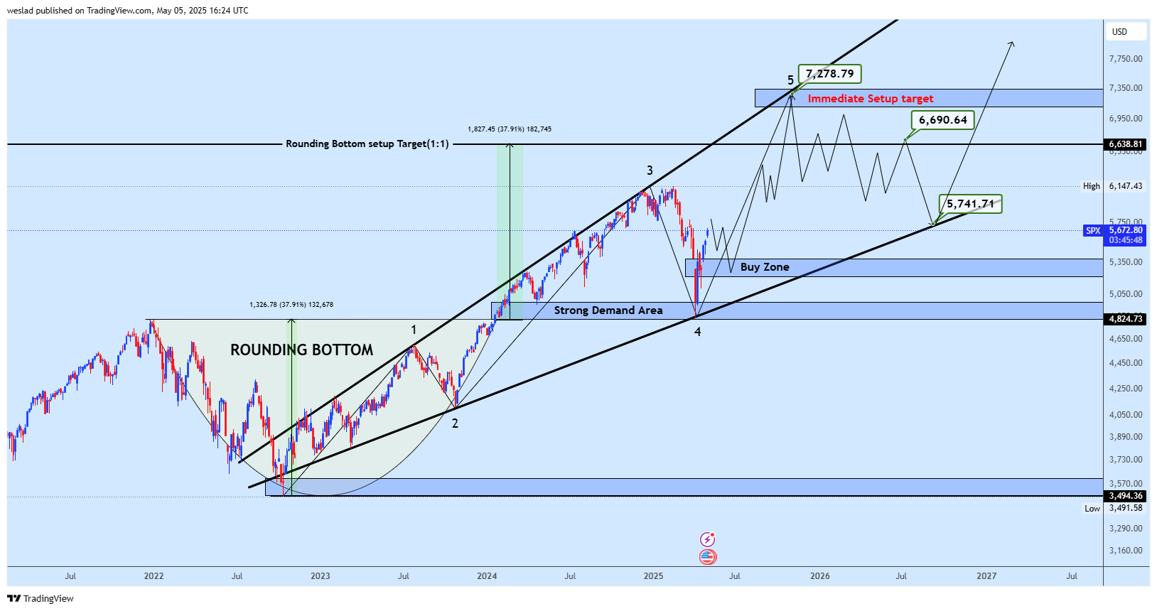 SP:SPX Chart Image by weslad