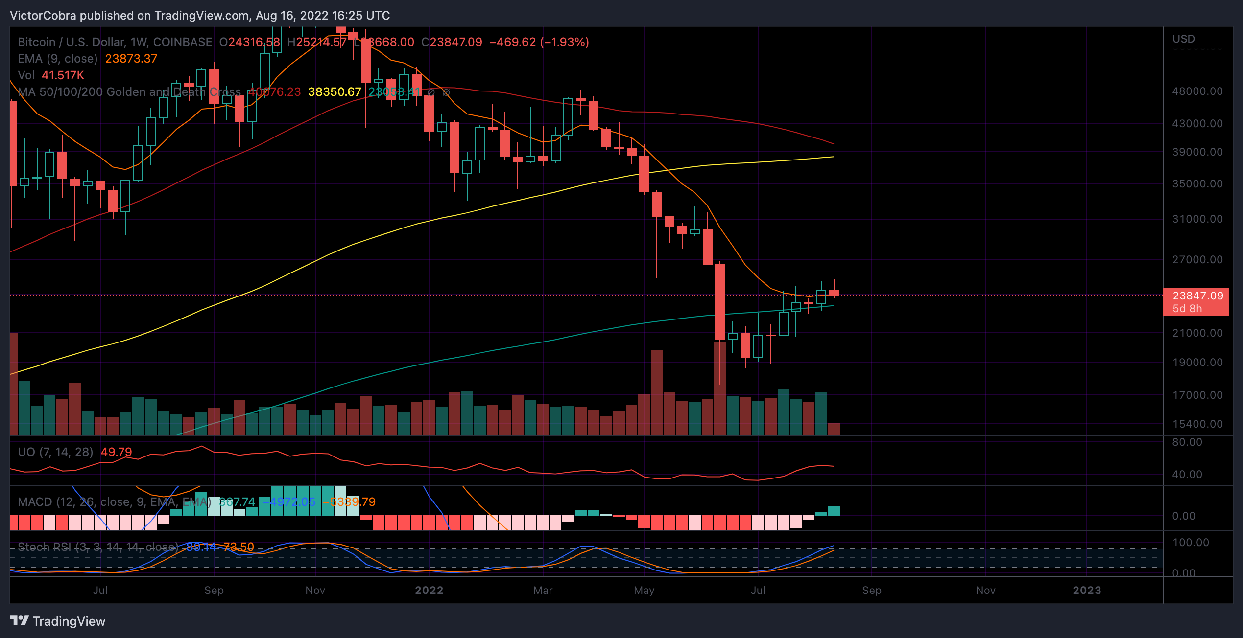 COINBASE:BTCUSD Chart Image by VictorCobra
