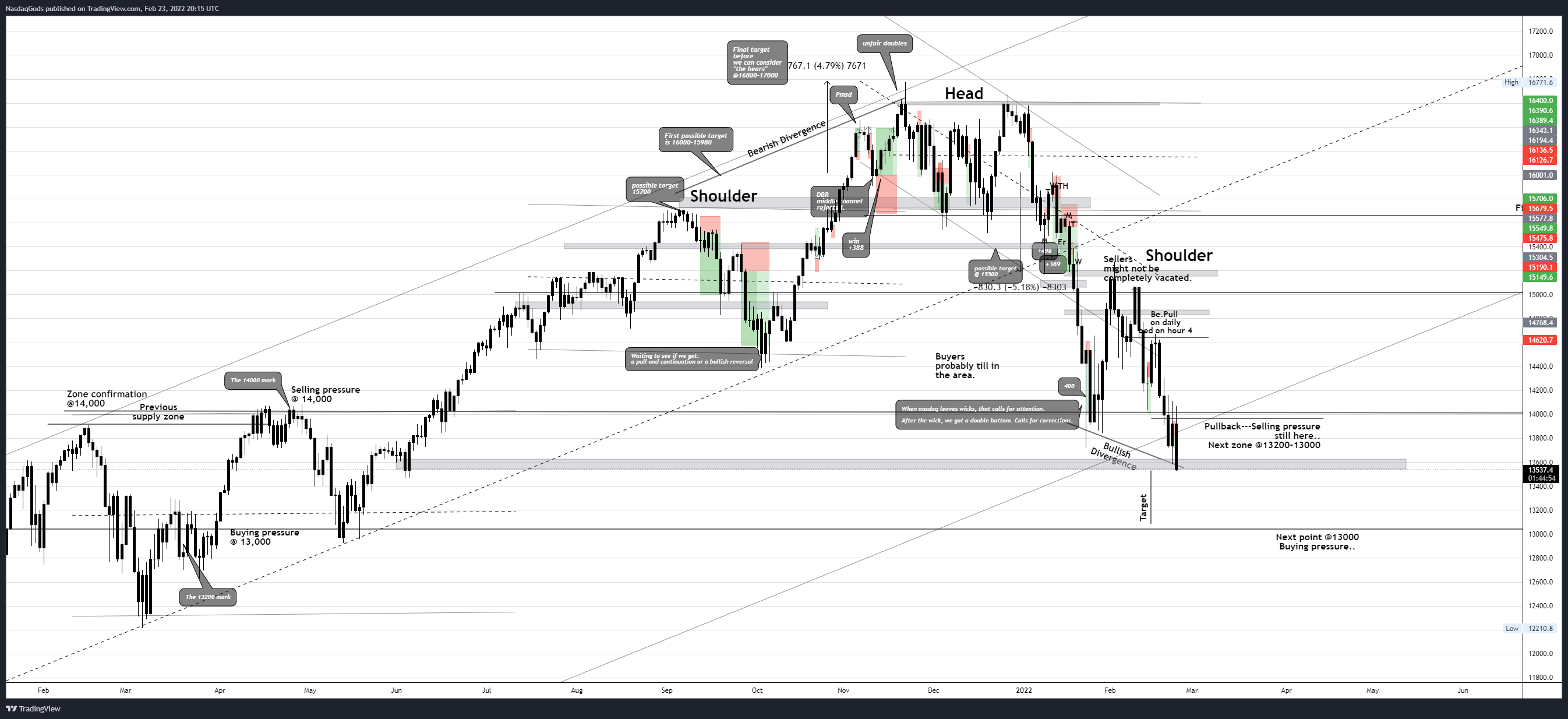 OANDA:NAS100USD Chart Image by lazyluchi