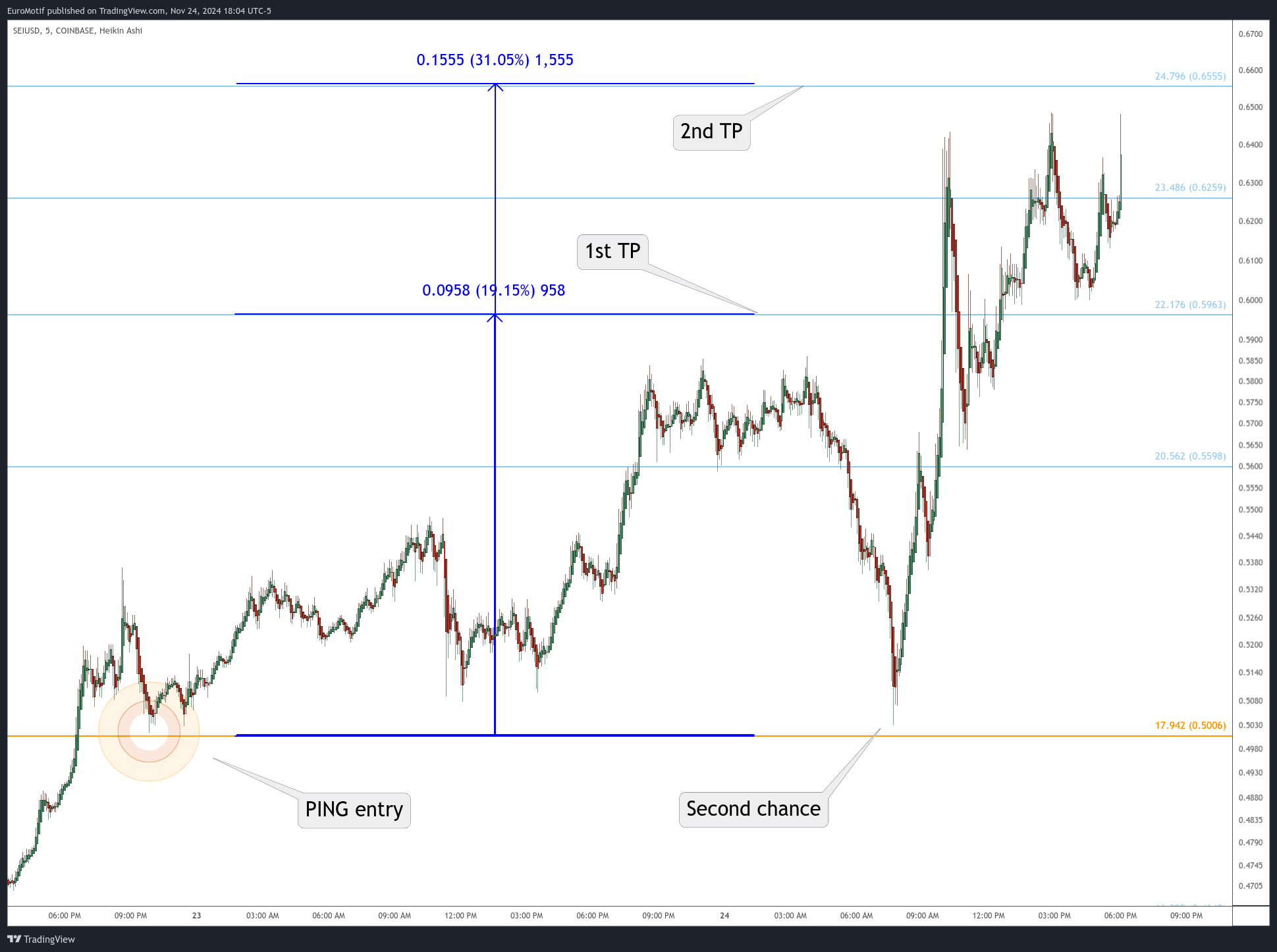 COINBASE:SEIUSD Chart Image by EuroMotif