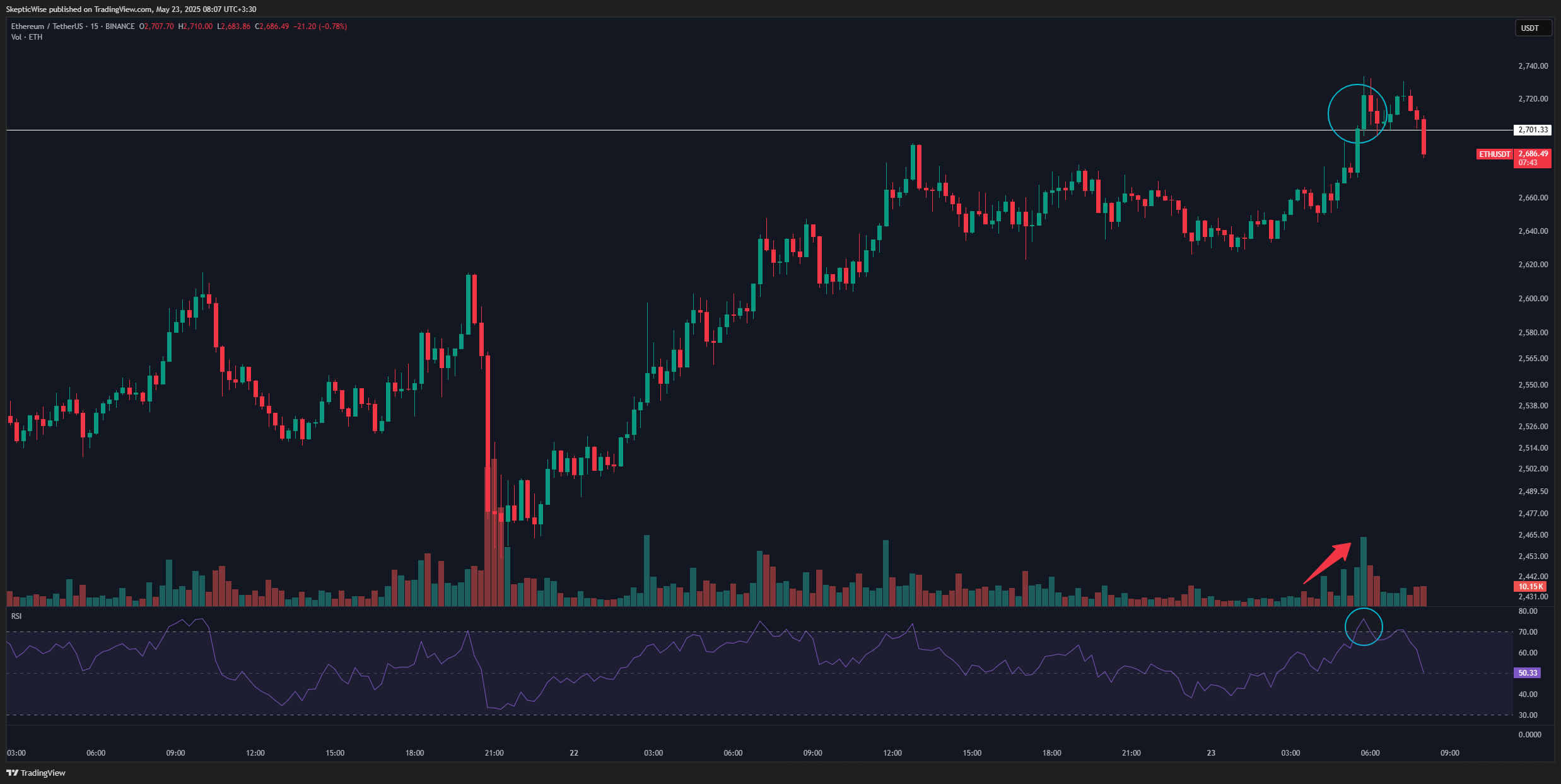 BINANCE:ETHUSDT Chart Image by SkepticWise