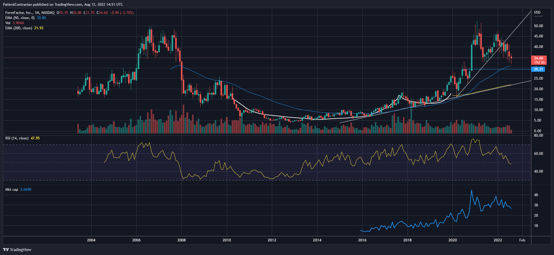 NASDAQ:FORM Chart Image by PatientContrarian