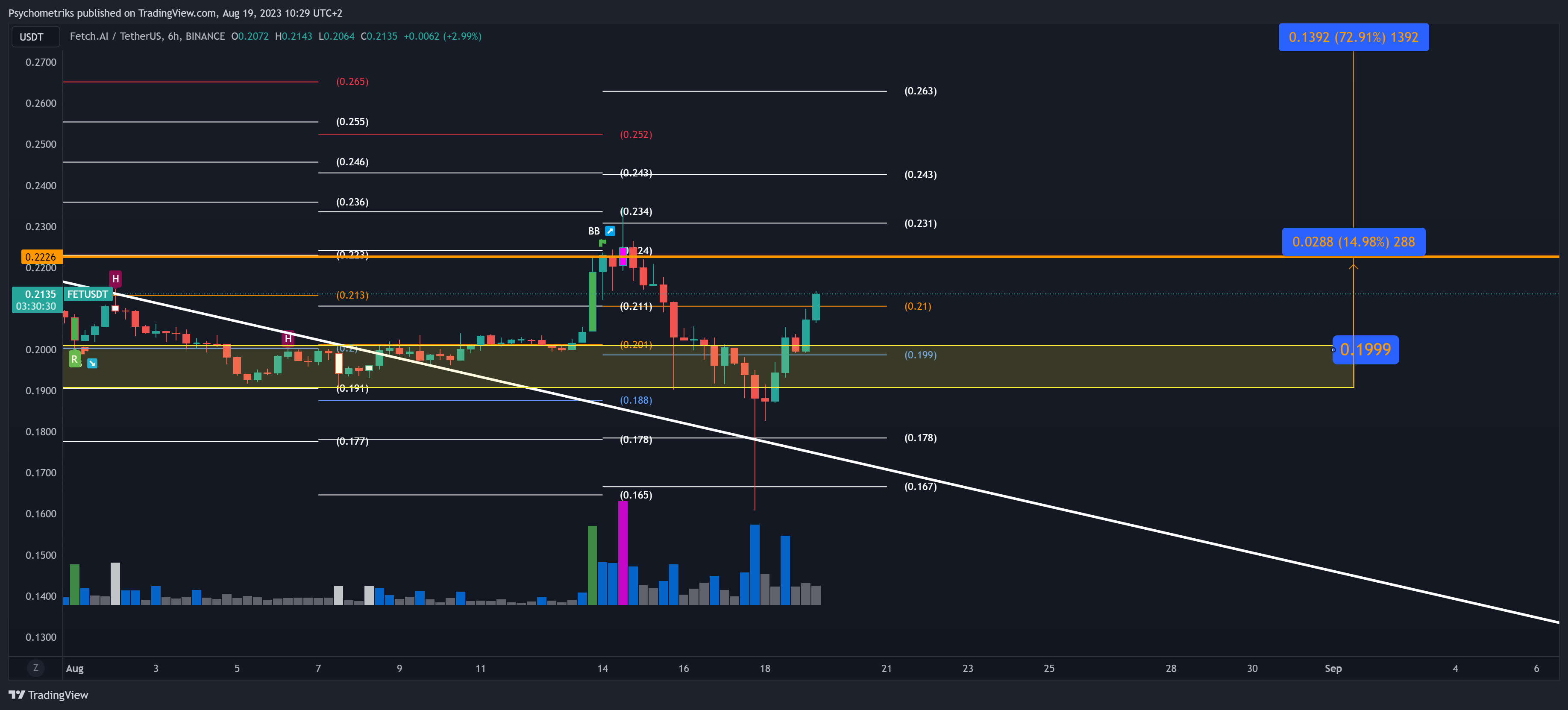 BINANCE:FETUSDT Chart Image by Psychometriks