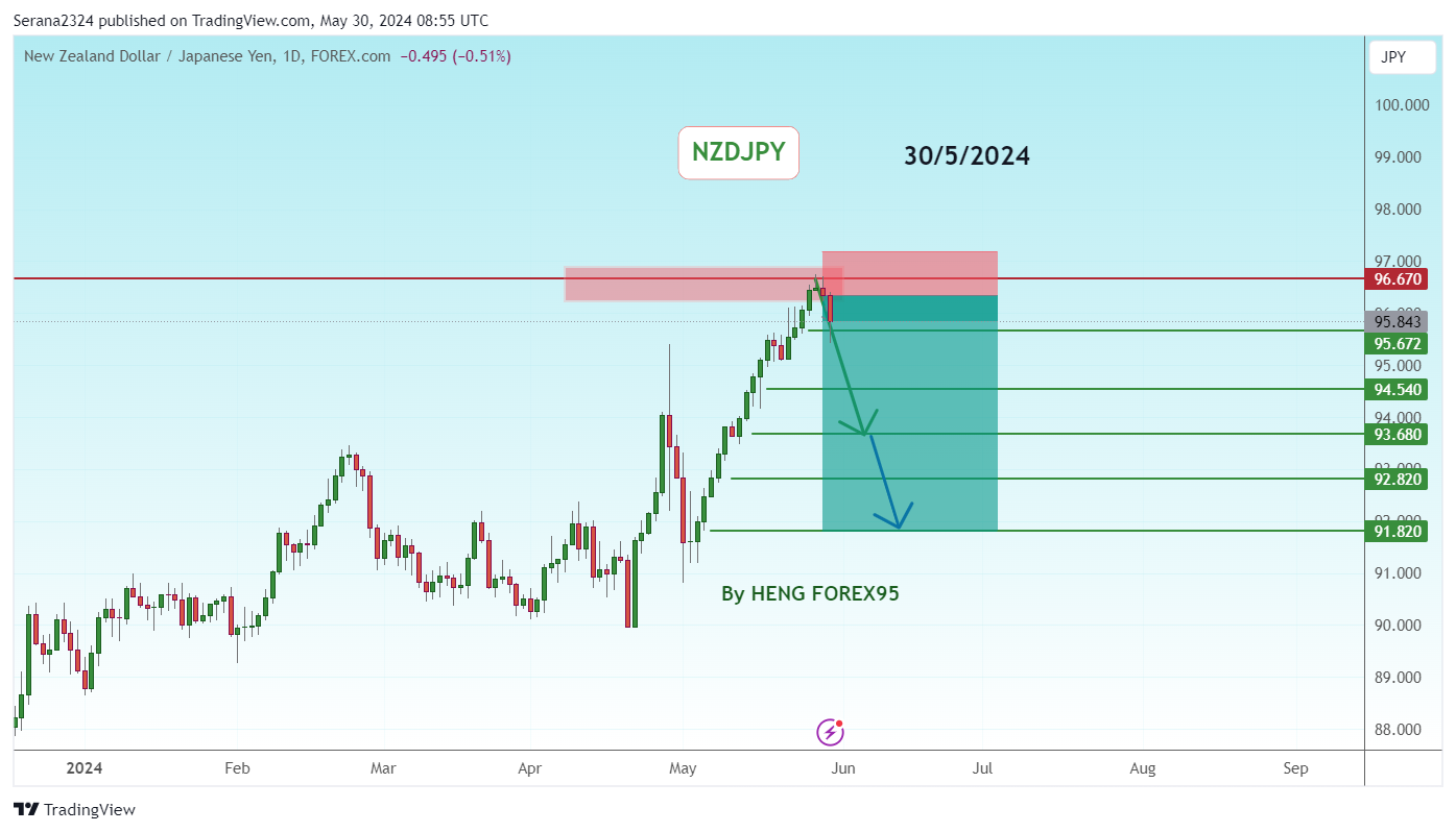 FOREXCOM:NZDJPY Chart Image by Serana2324