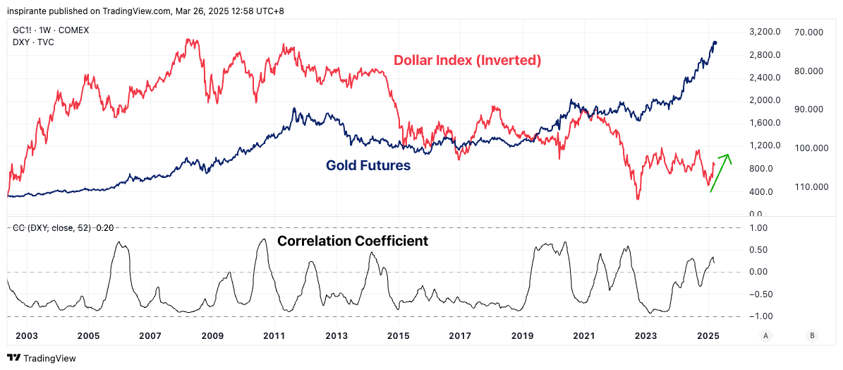 COMEX_DL:GC1! Chart Image by inspirante