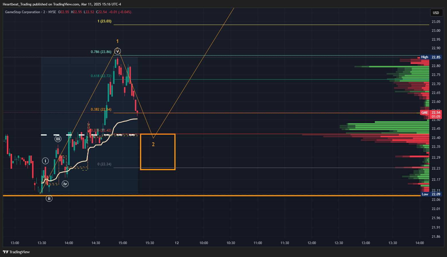 BATS:GME Chart Image by Heartbeat_Trading