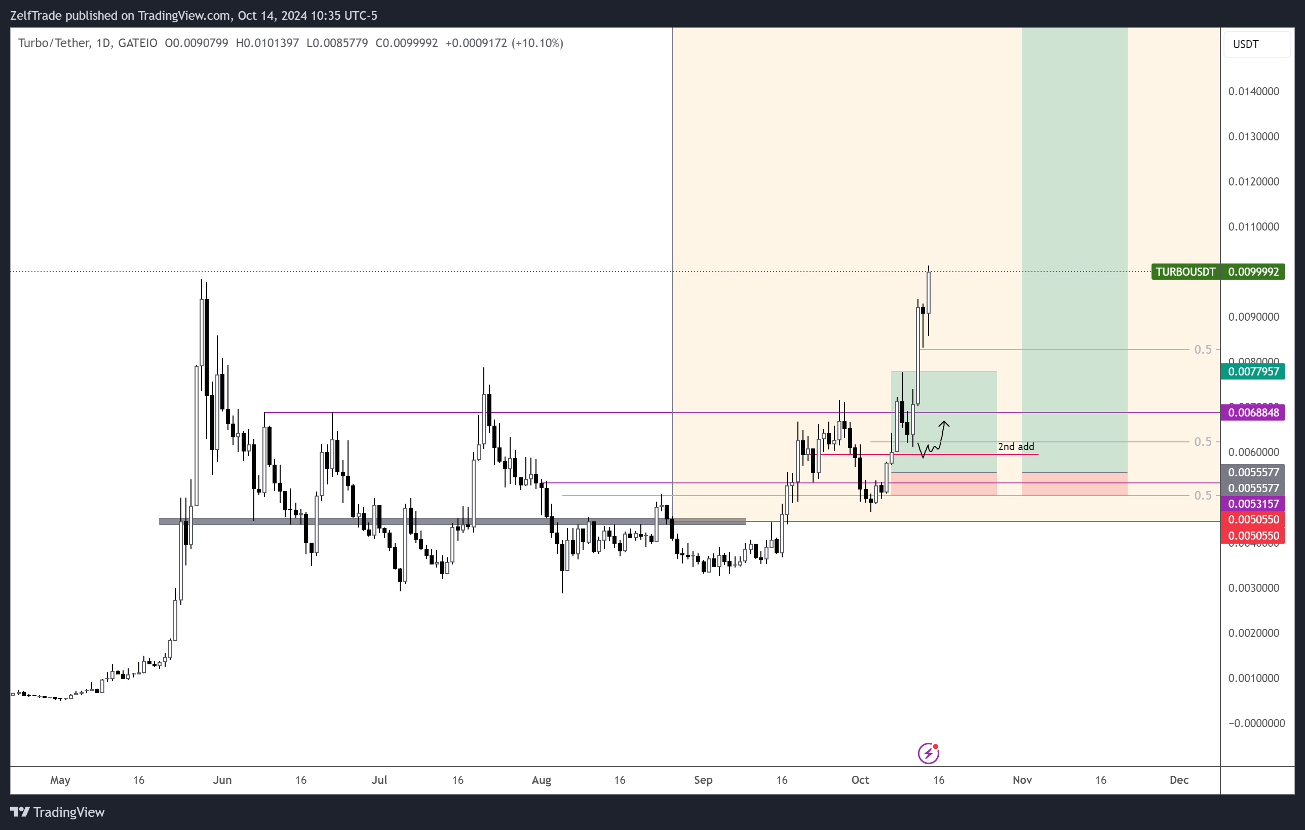 GATEIO:TURBOUSDT Chart Image by ZelfTrade