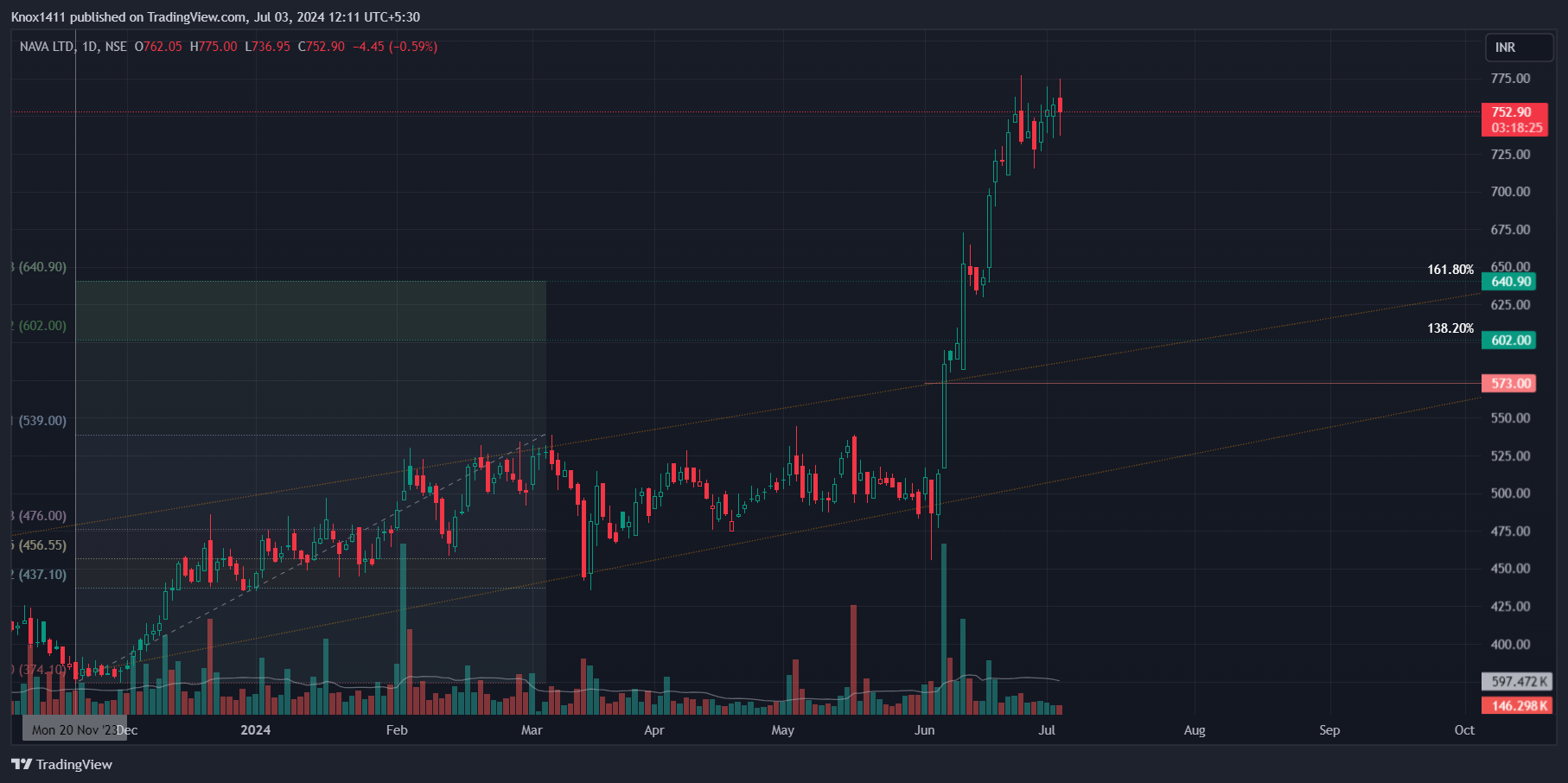 NSE:NAVA Chart Image by Knox1411