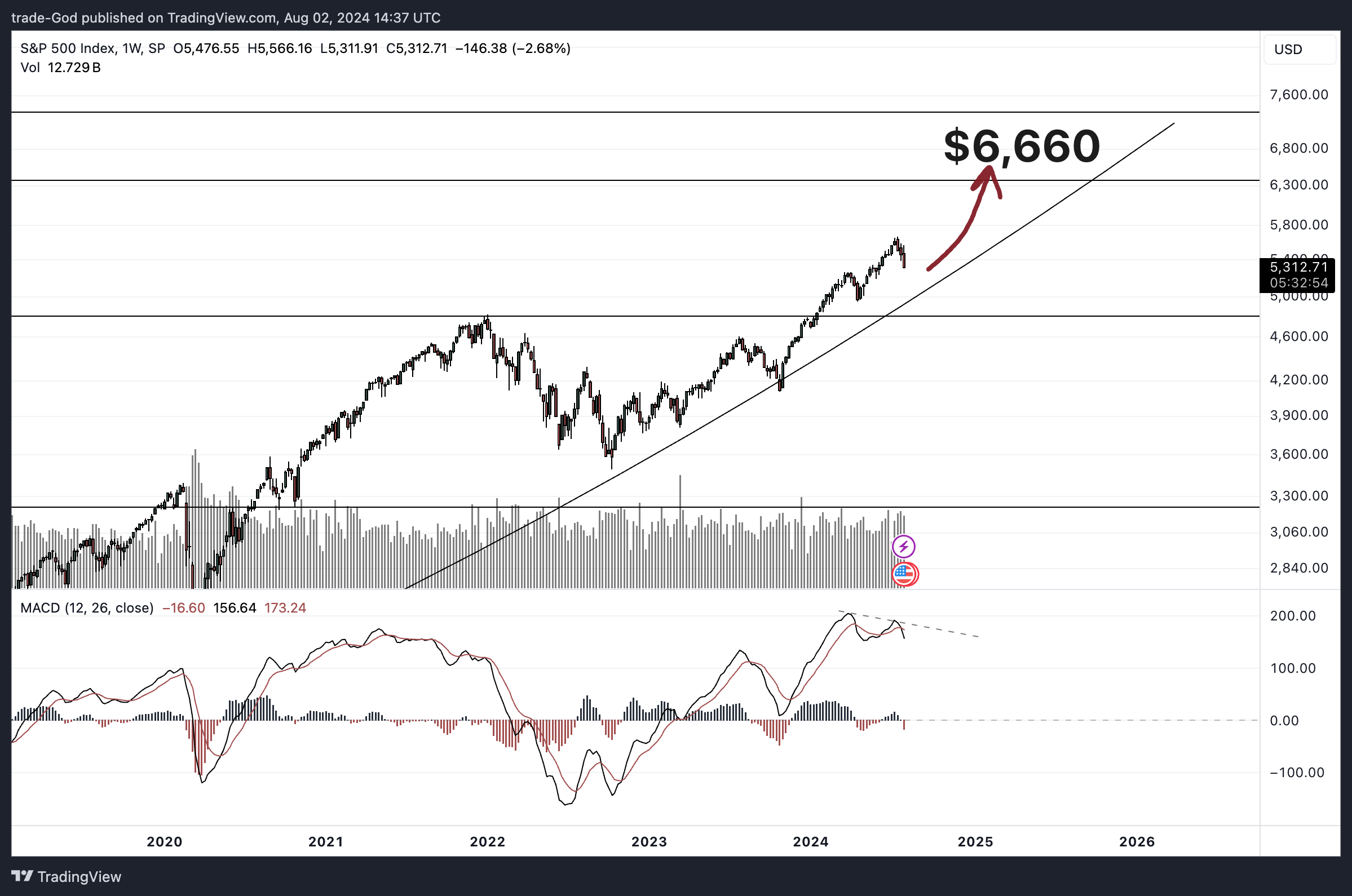 SP:SPX Chart Image by trade-God
