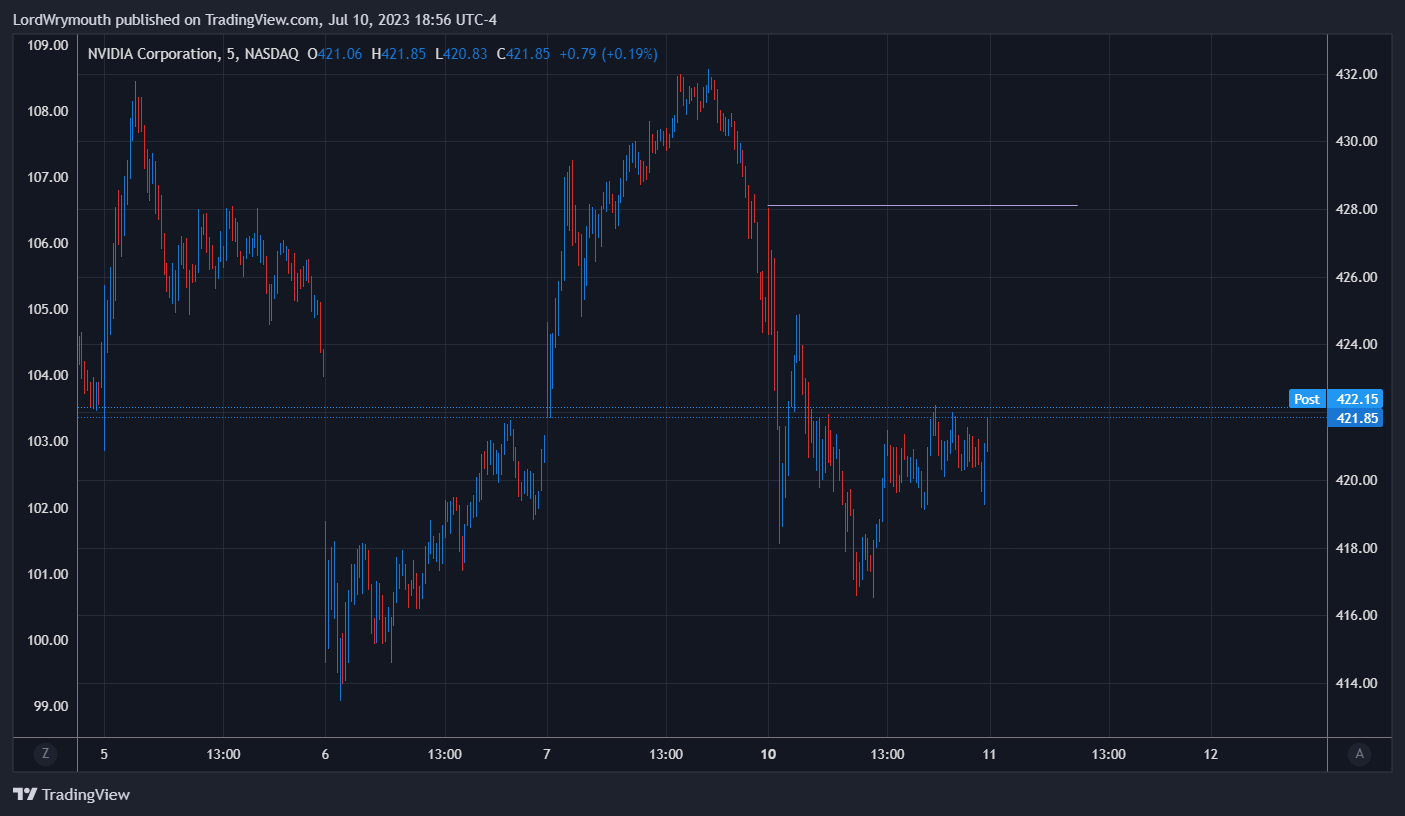 NASDAQ:NVDA Chart Image by LordWrymouth