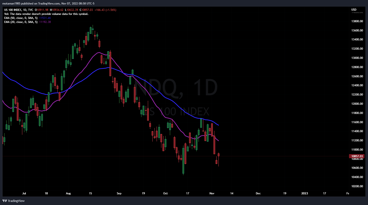 TVC:NDQ Chart Image by MMOTA_