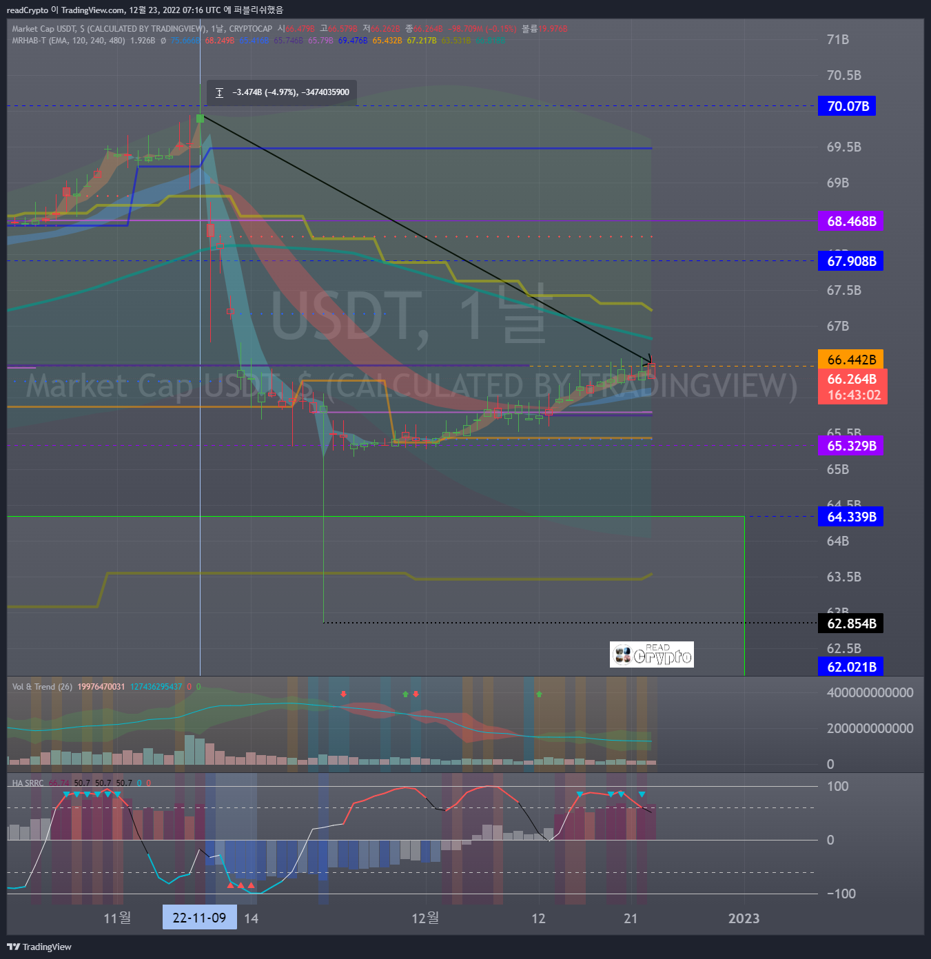 CRYPTOCAP:USDT Chart Image by readCrypto