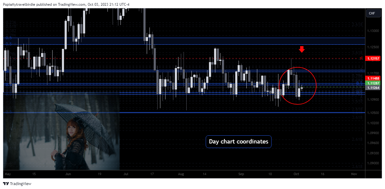 OANDA:GBPCHF Chart Image by PopiaMytravelbirdie