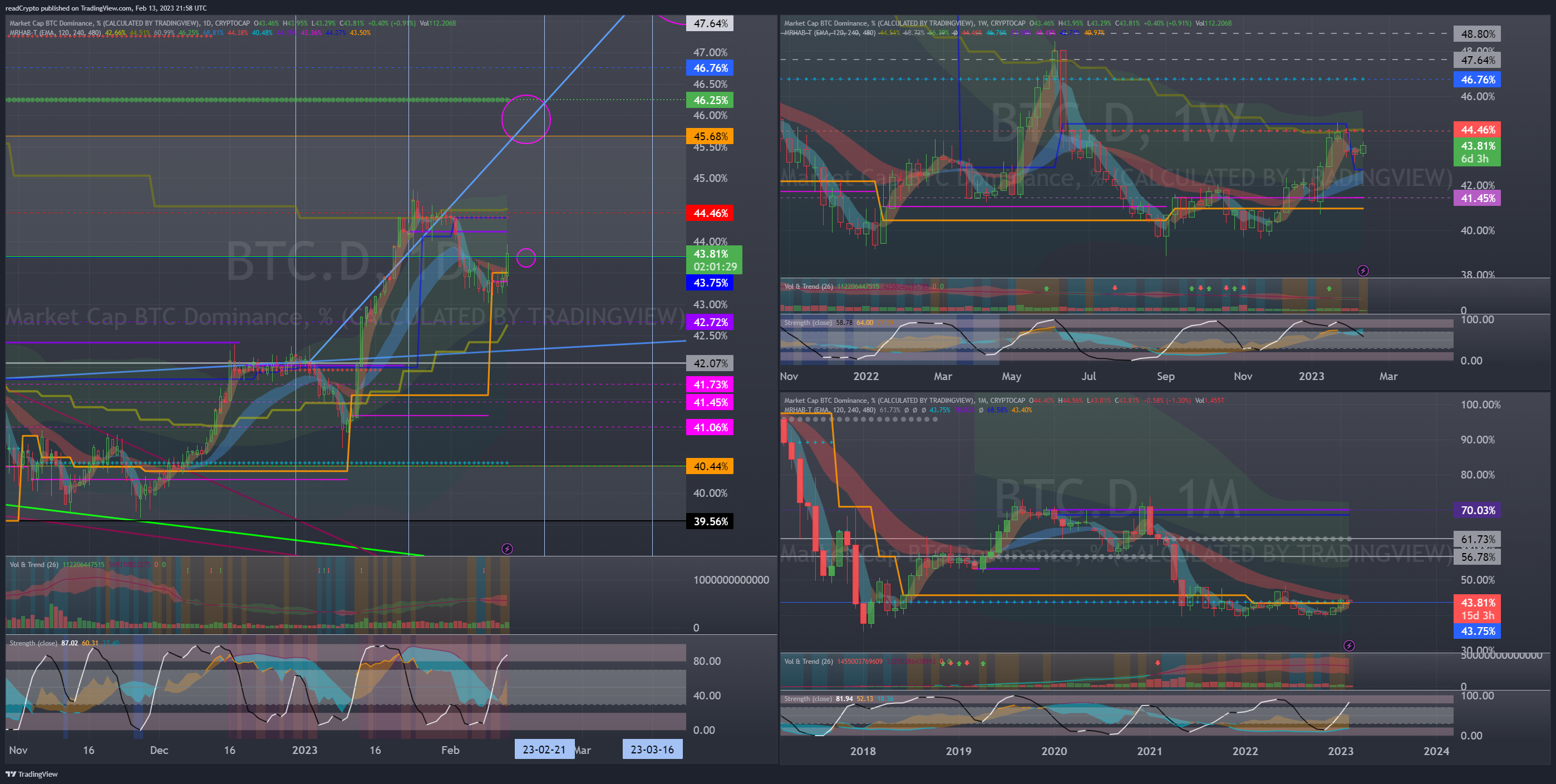 CRYPTOCAP:BTC.D Chart Image by readCrypto