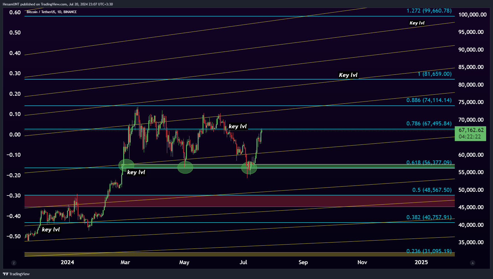 BINANCE:BTCUSDT Chart Image by HesamUNT
