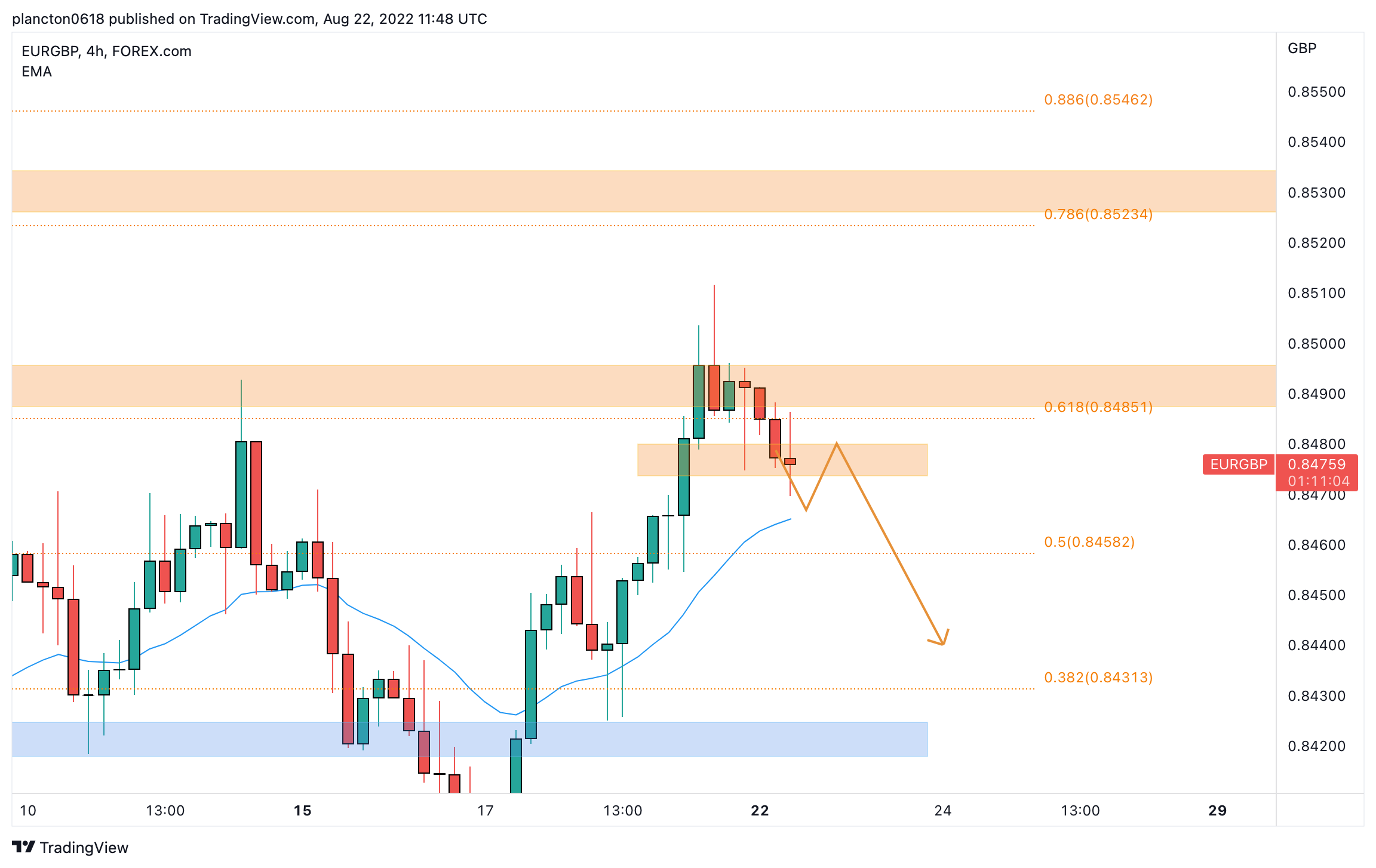 FOREXCOM:EURGBP Chart Image by InkyGrip