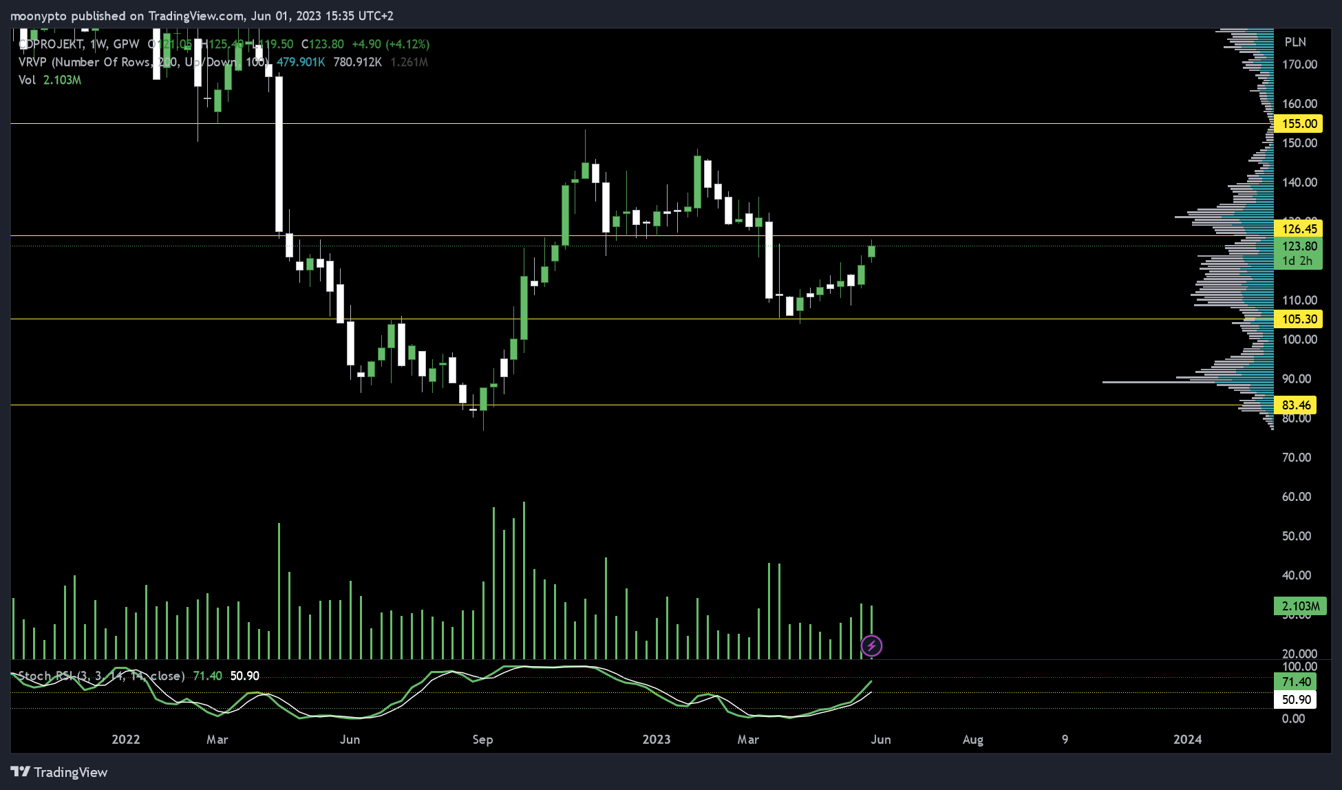 GPW:CDR Chart Image by moonypto