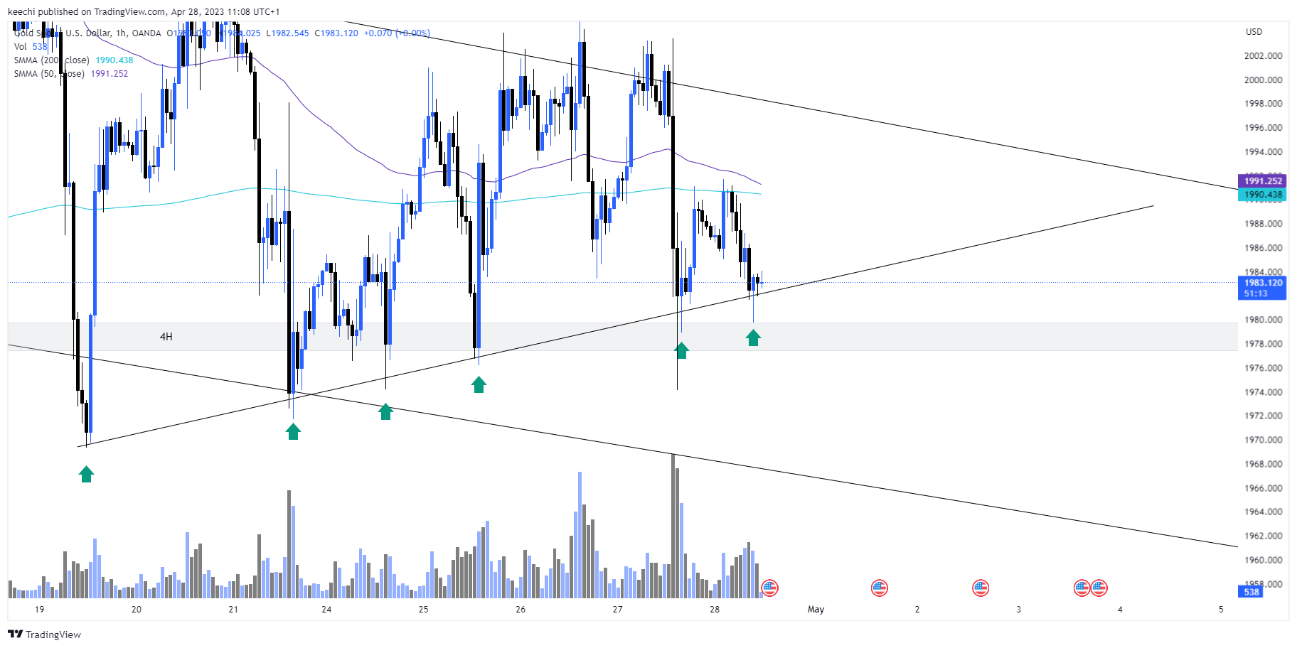 OANDA:XAUUSD Chart Image by keechi