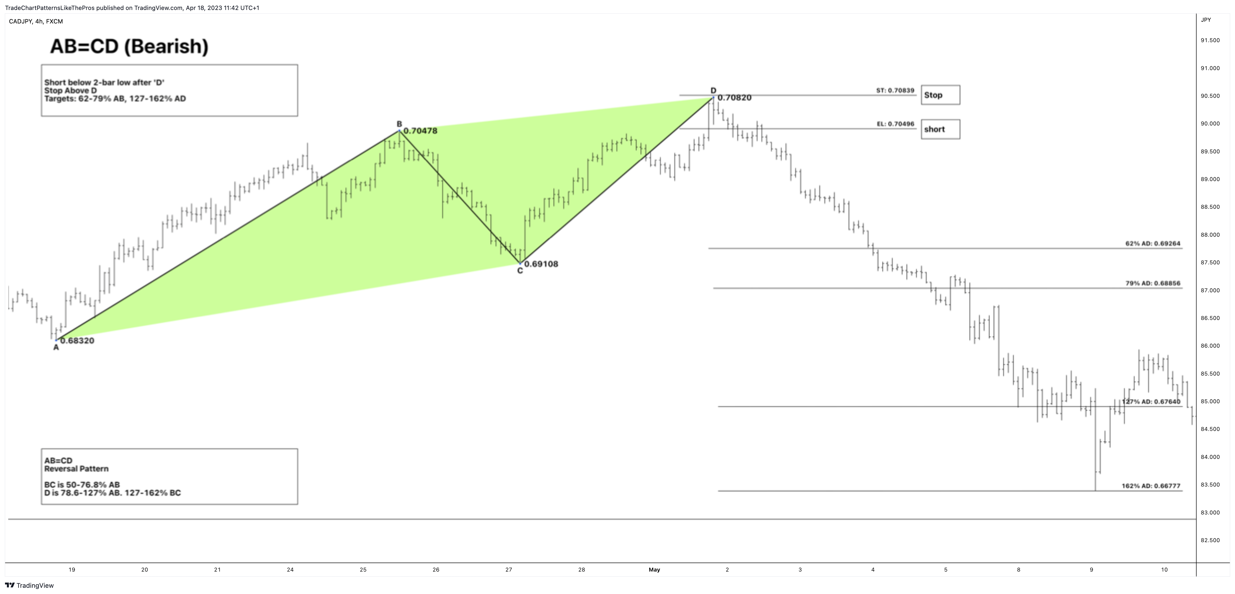 FX:CADJPY Chart Image by TradeChartPatternsLikeThePros