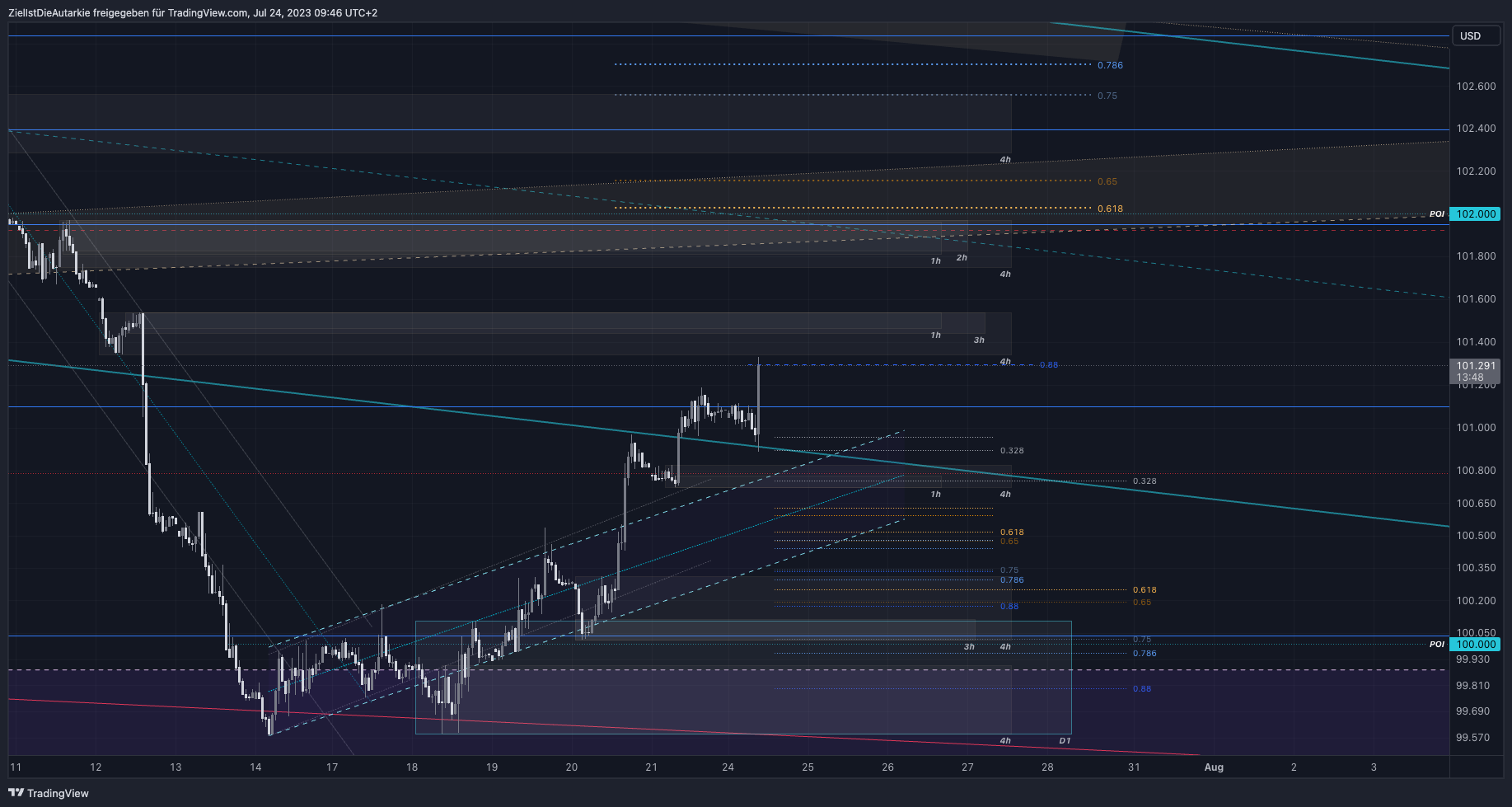 TVC:DXY Chart Image by ZielIstDieAutarkie