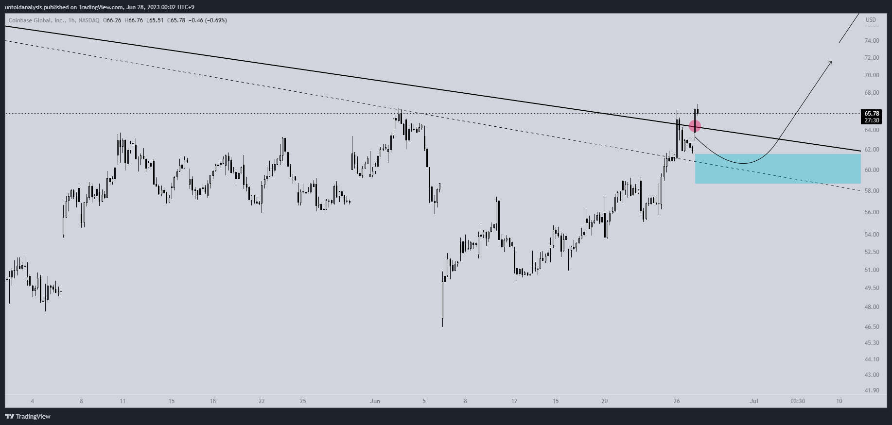 NASDAQ:COIN Chart Image by untoldanalysis
