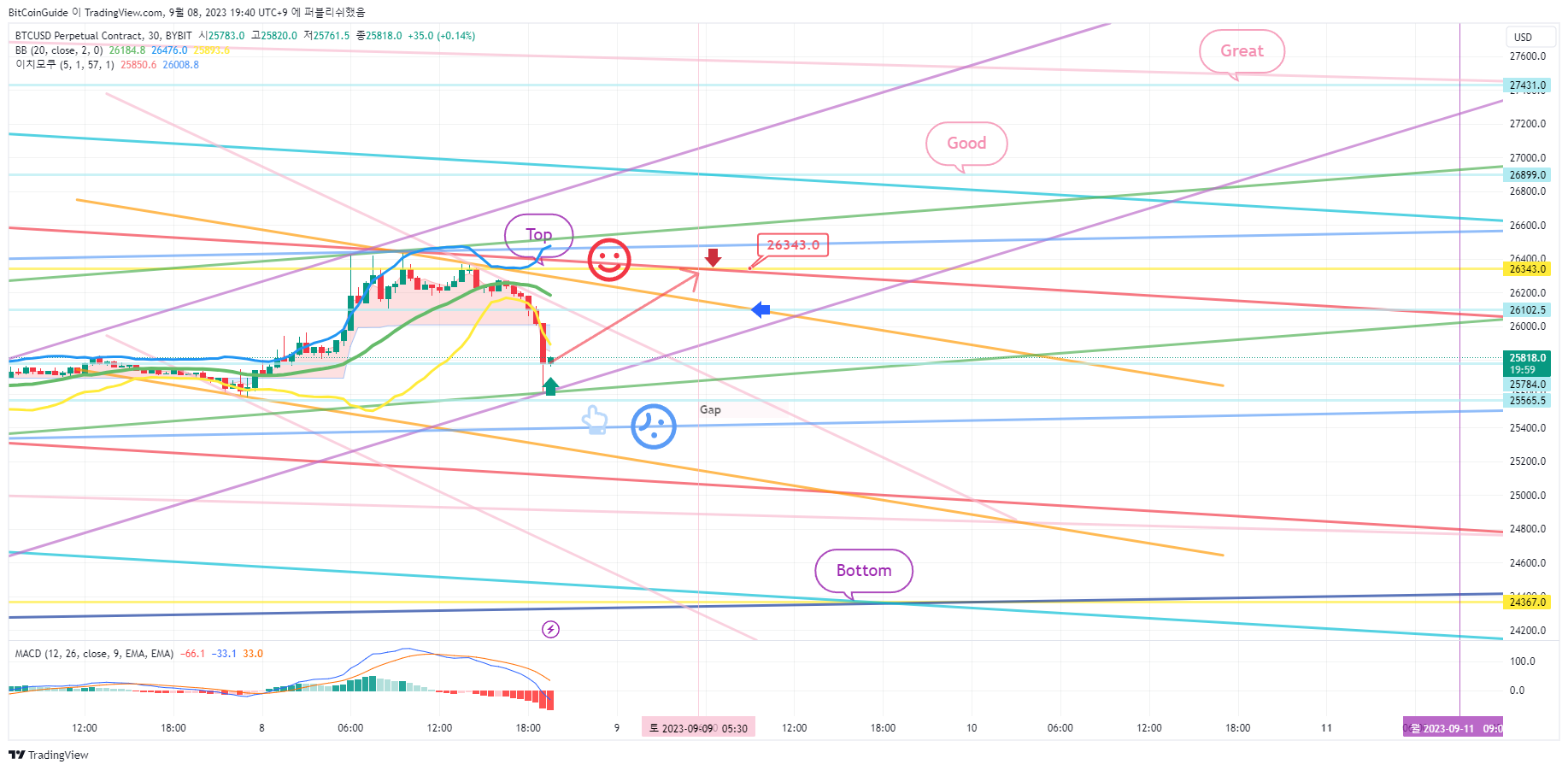 BYBIT:BTCUSD.P Chart Image by BitCoinGuide
