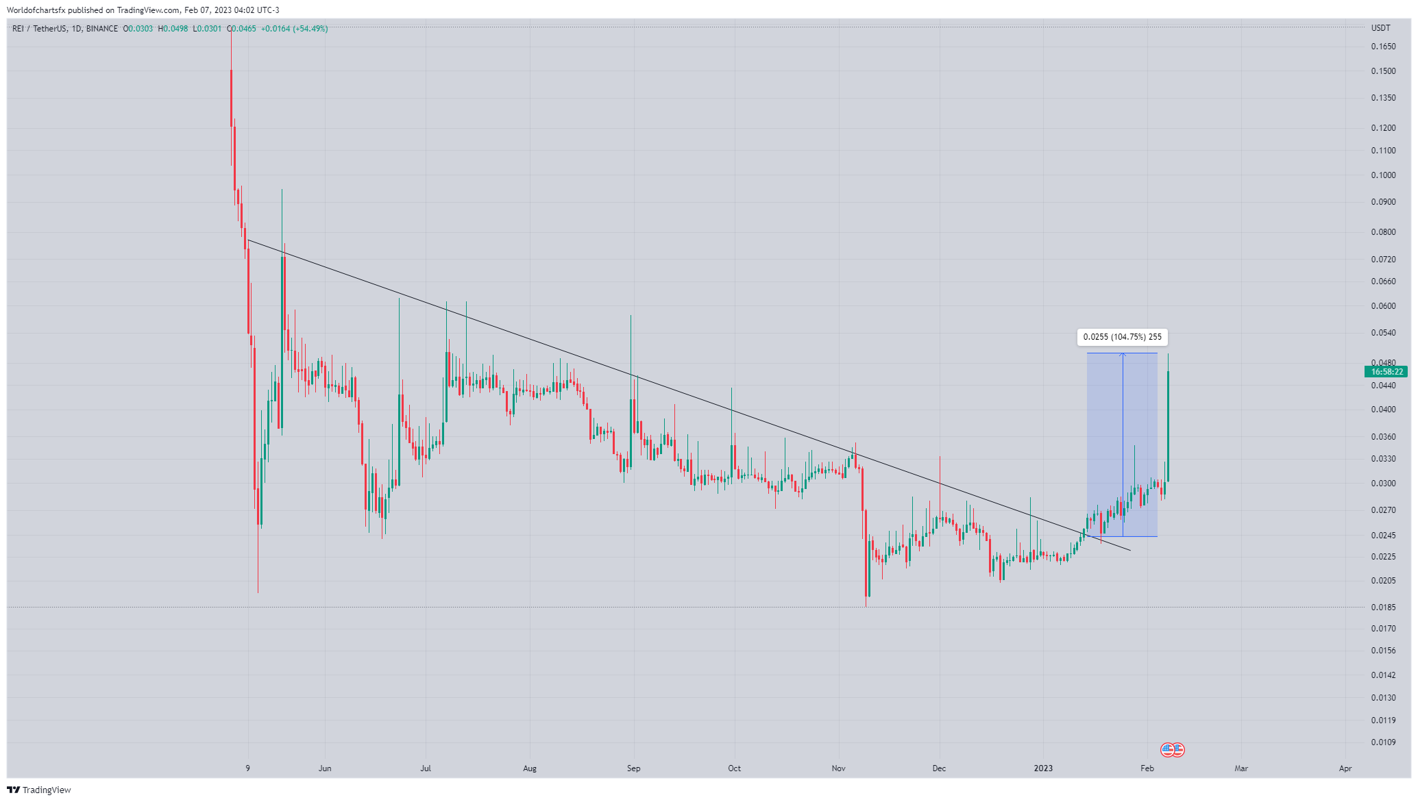 BINANCE:REIUSDT Chart Image by Worldofchartsfx