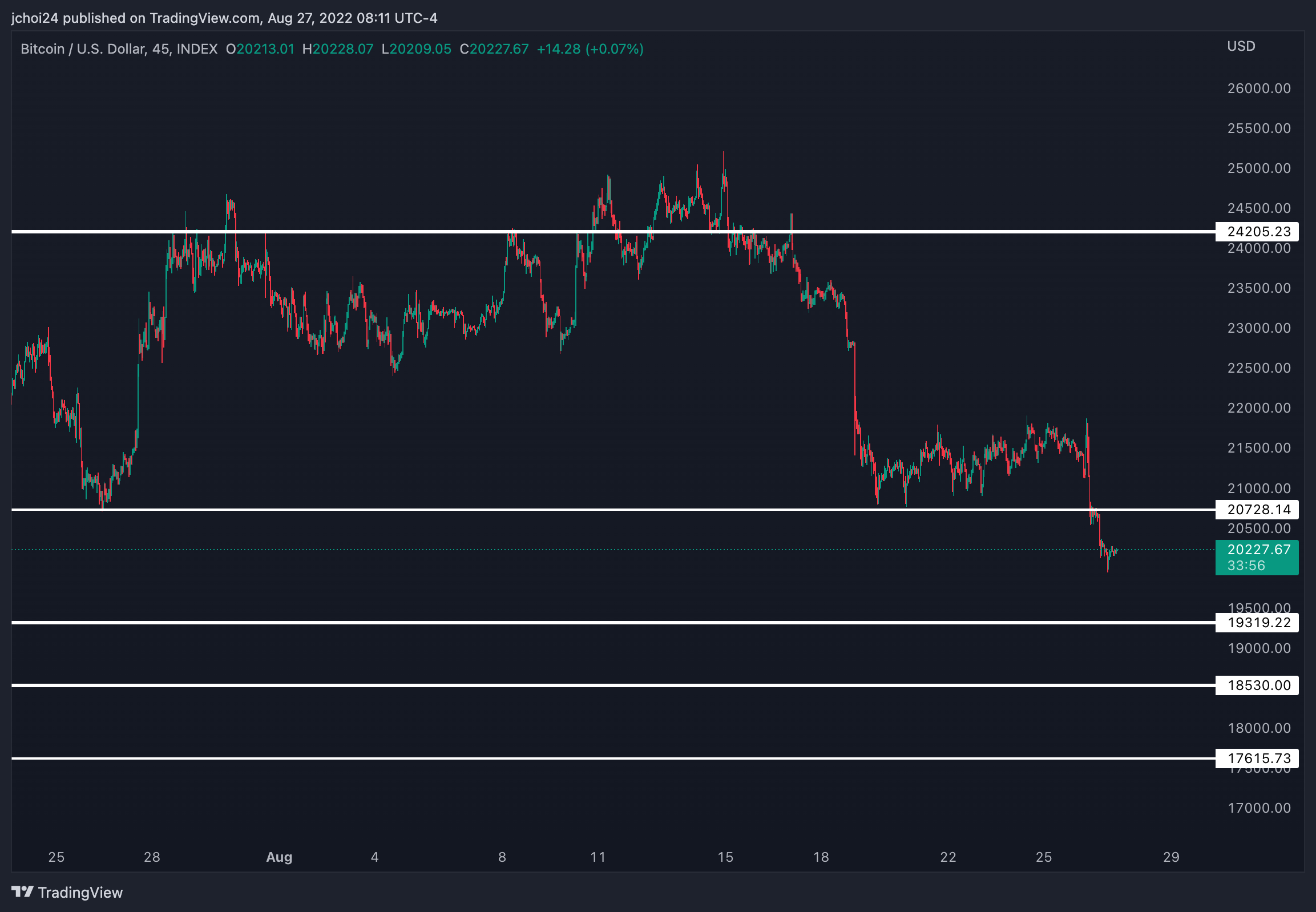 INDEX:BTCUSD Chart Image by jchoi24