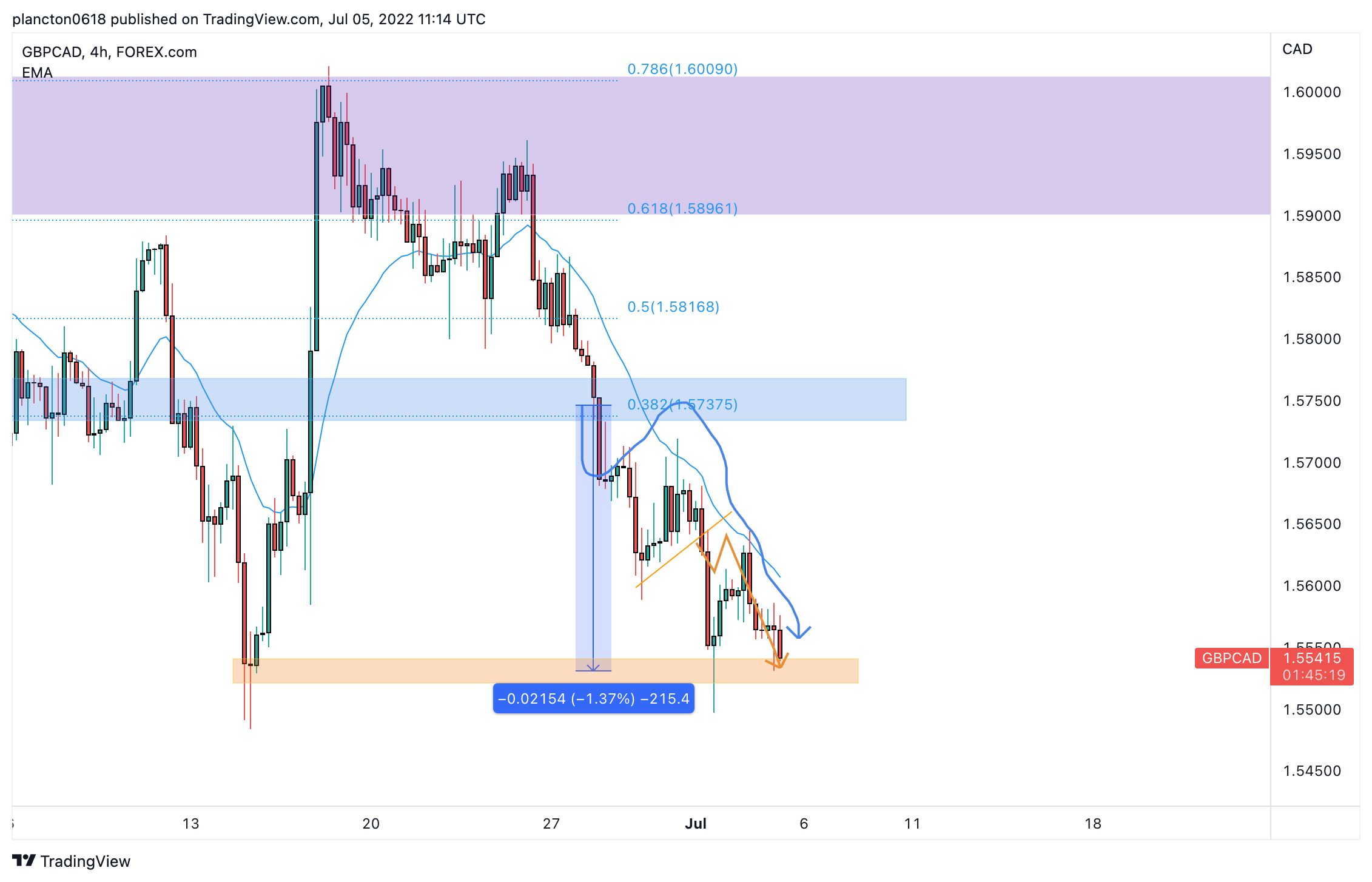 FOREXCOM:GBPCAD Chart Image by InkyGrip