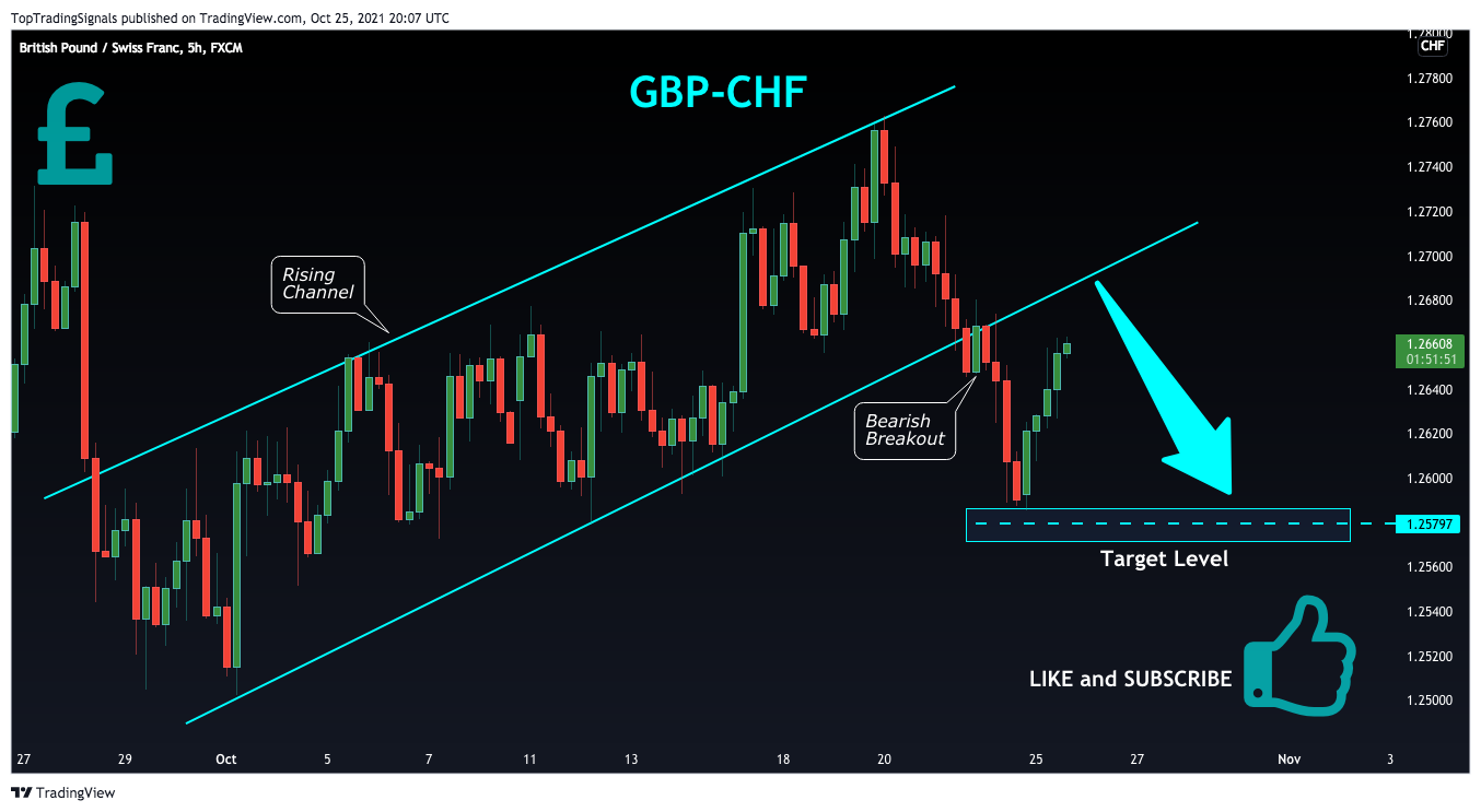 FX:GBPCHF Chart Image by TopTradingSignals