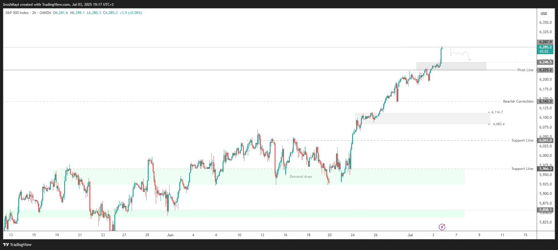 OANDA:SPX500USD Chart Image by SroshMayi
