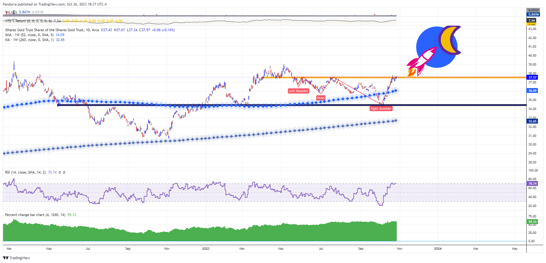BATS:IAU Chart Image by PandorraResearch
