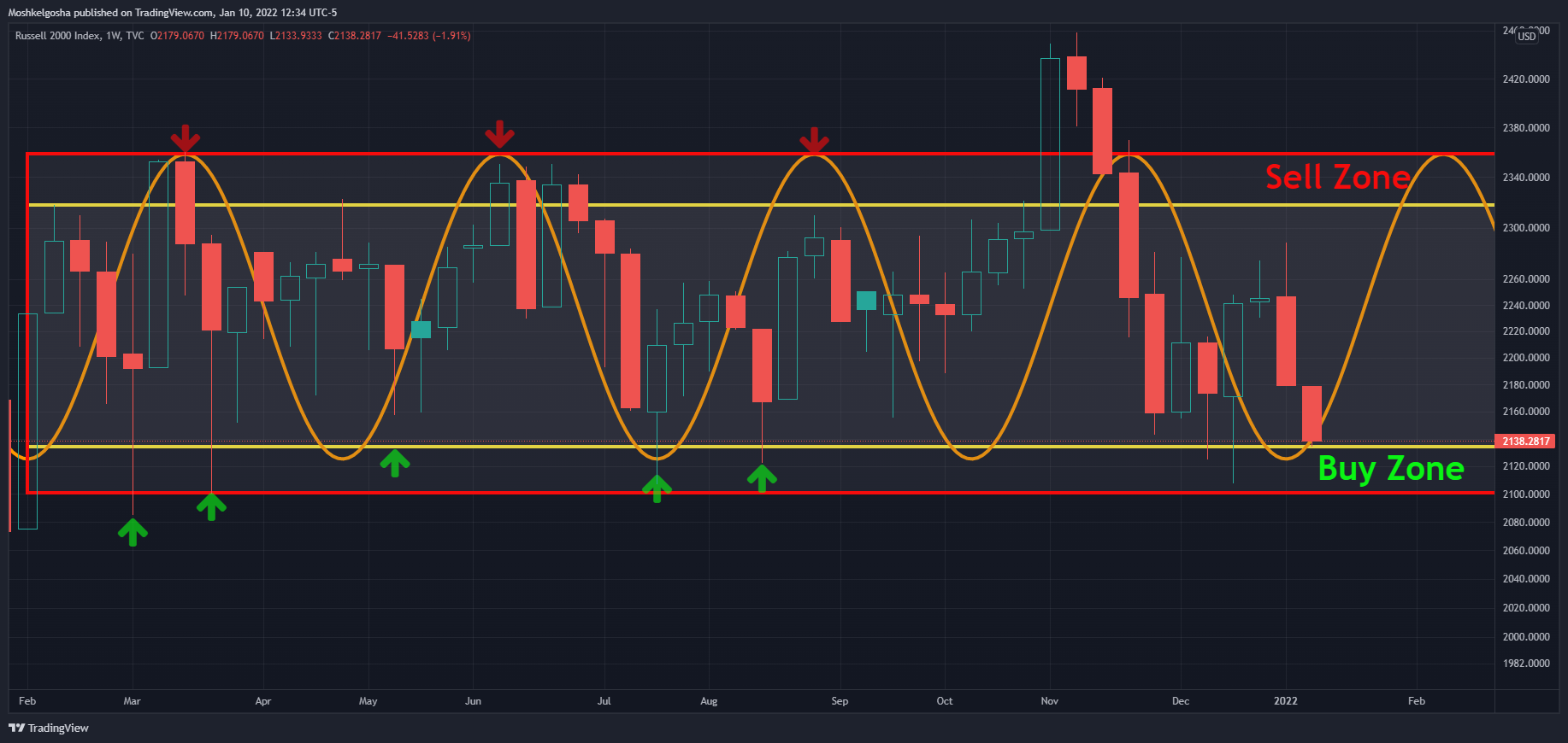 TVC:RUT Chart Image by Moshkelgosha
