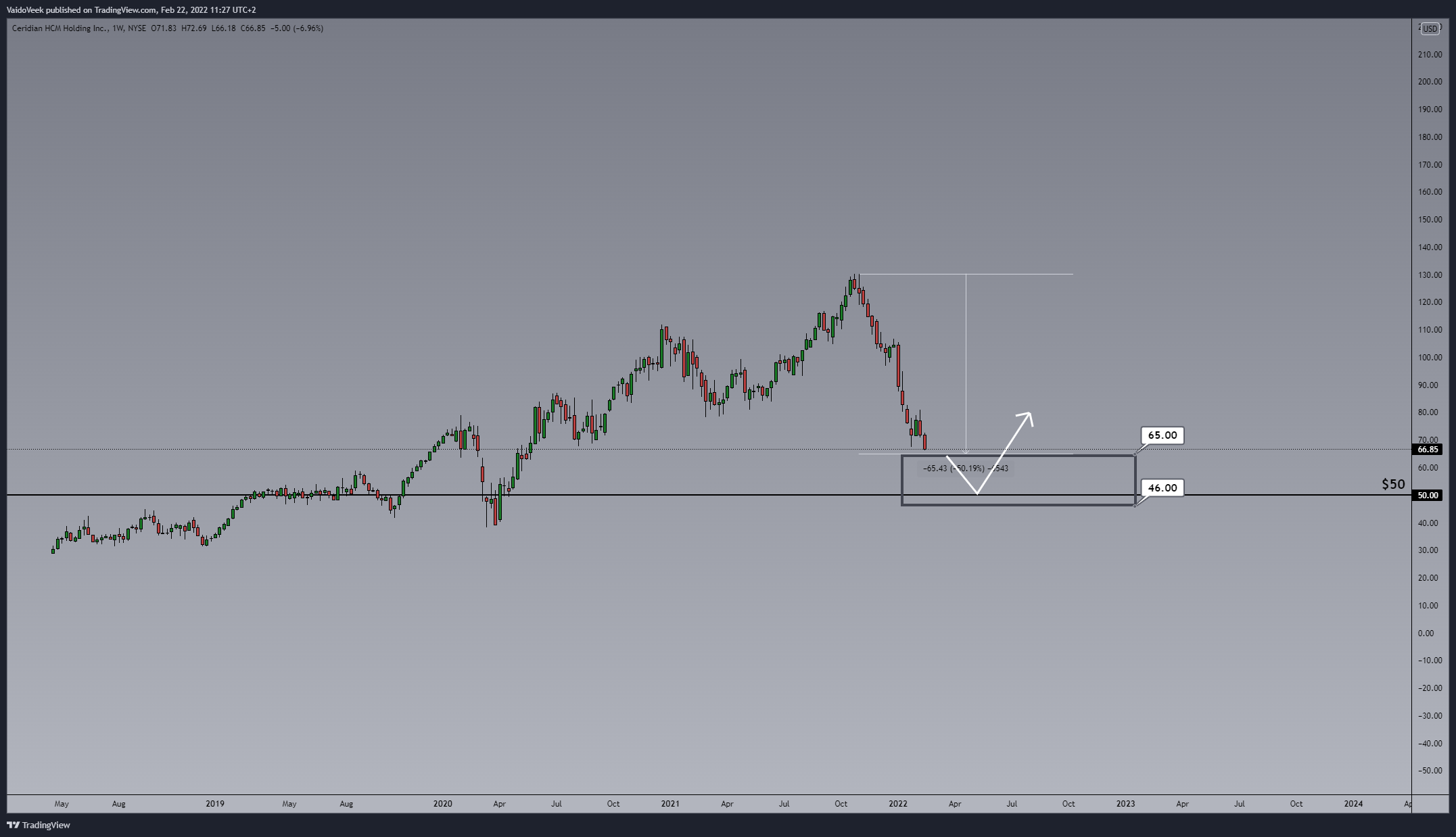 NYSE:CDAY Chart Image by VaidoVeek