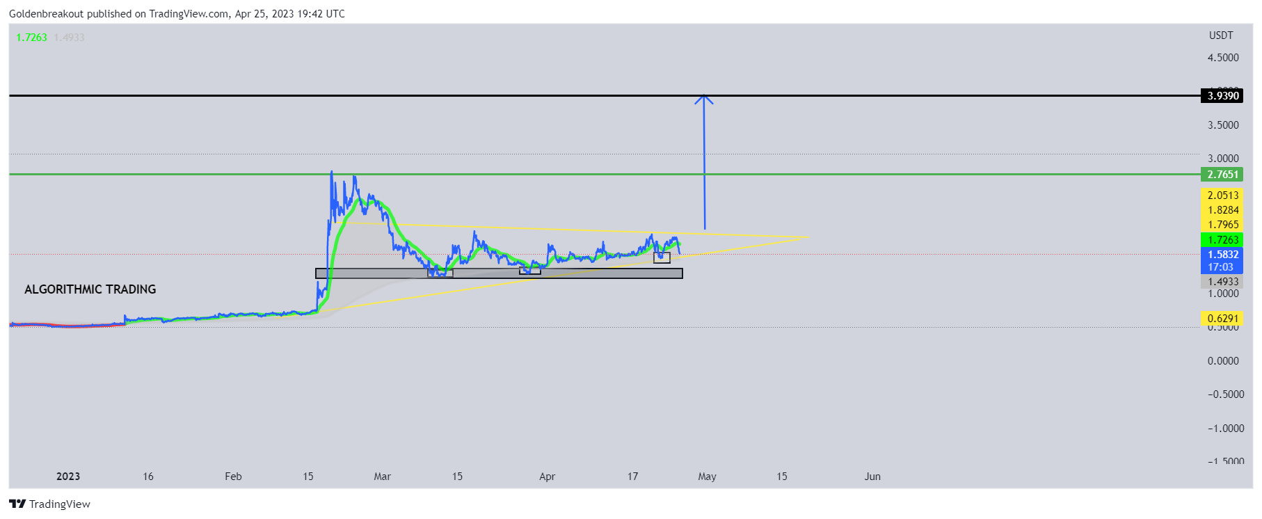 BINANCE:COCOSUSDT Chart Image by Goldenbreakout