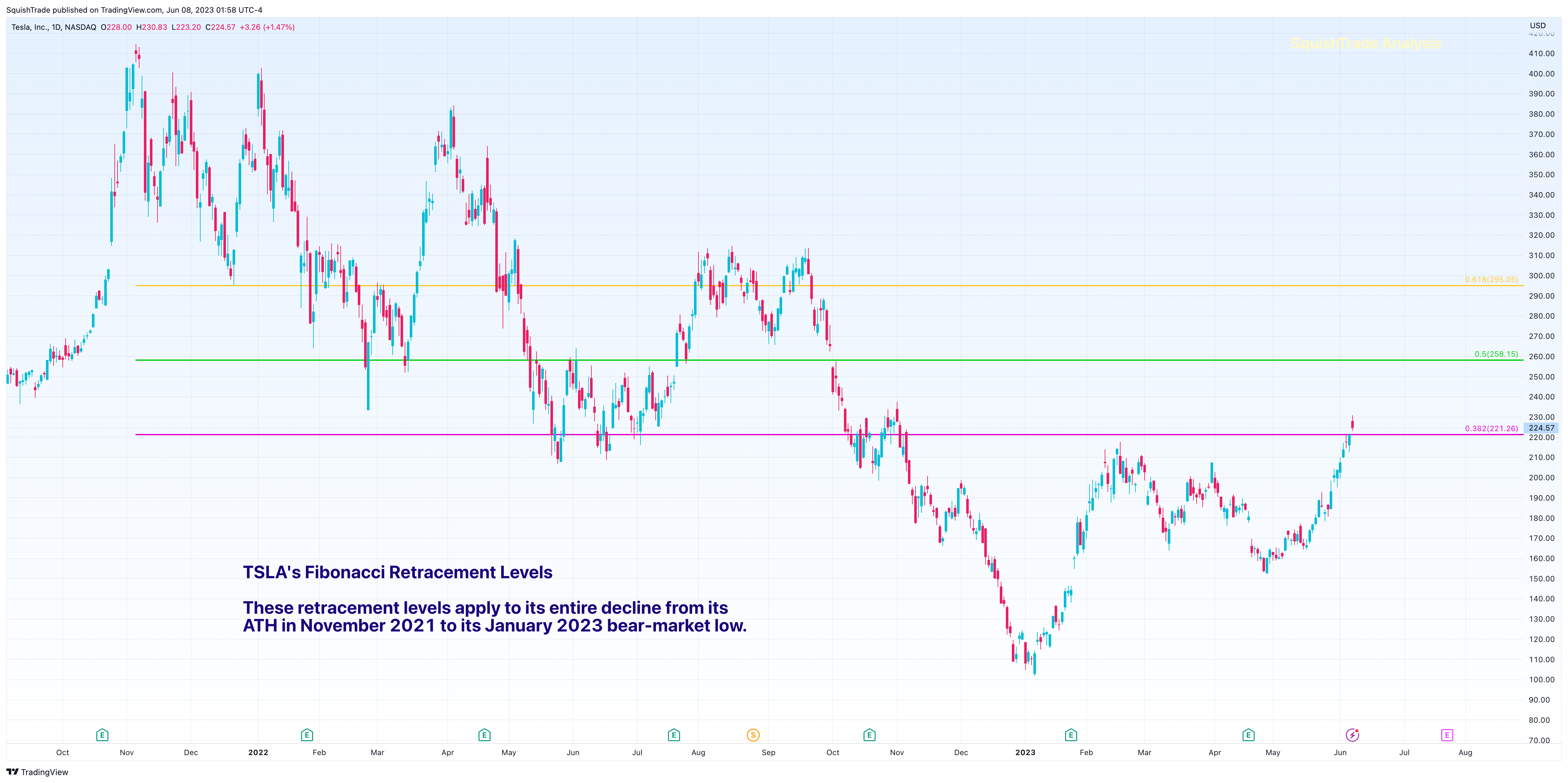 NASDAQ:TSLA Chart Image by SquishTrade