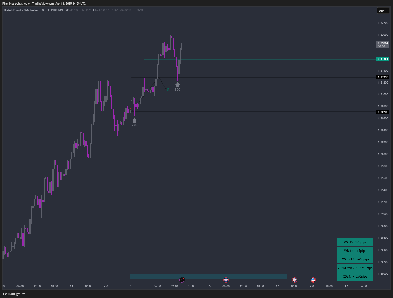 PEPPERSTONE:GBPUSD Chart Image by PinchPips
