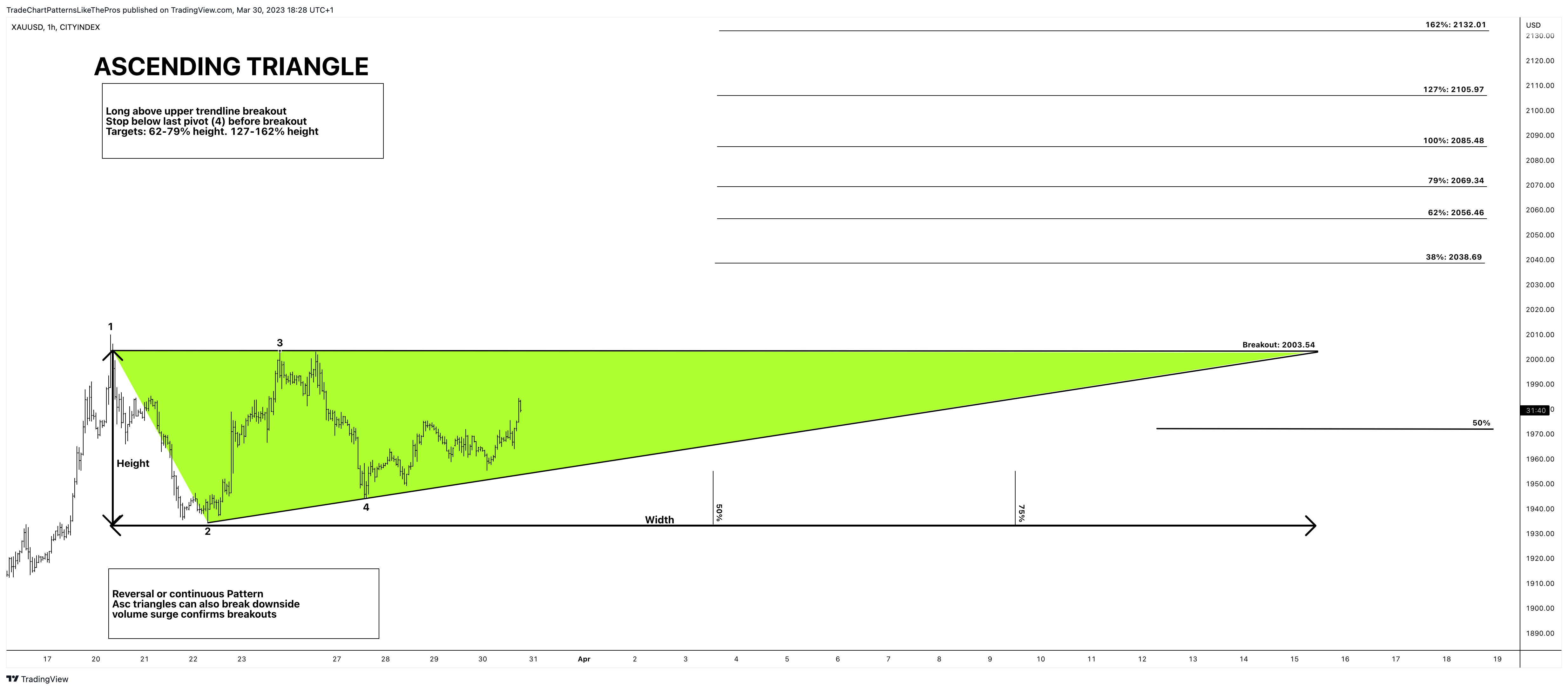 CITYINDEX:XAUUSD Chart Image by TradeChartPatternsLikeThePros