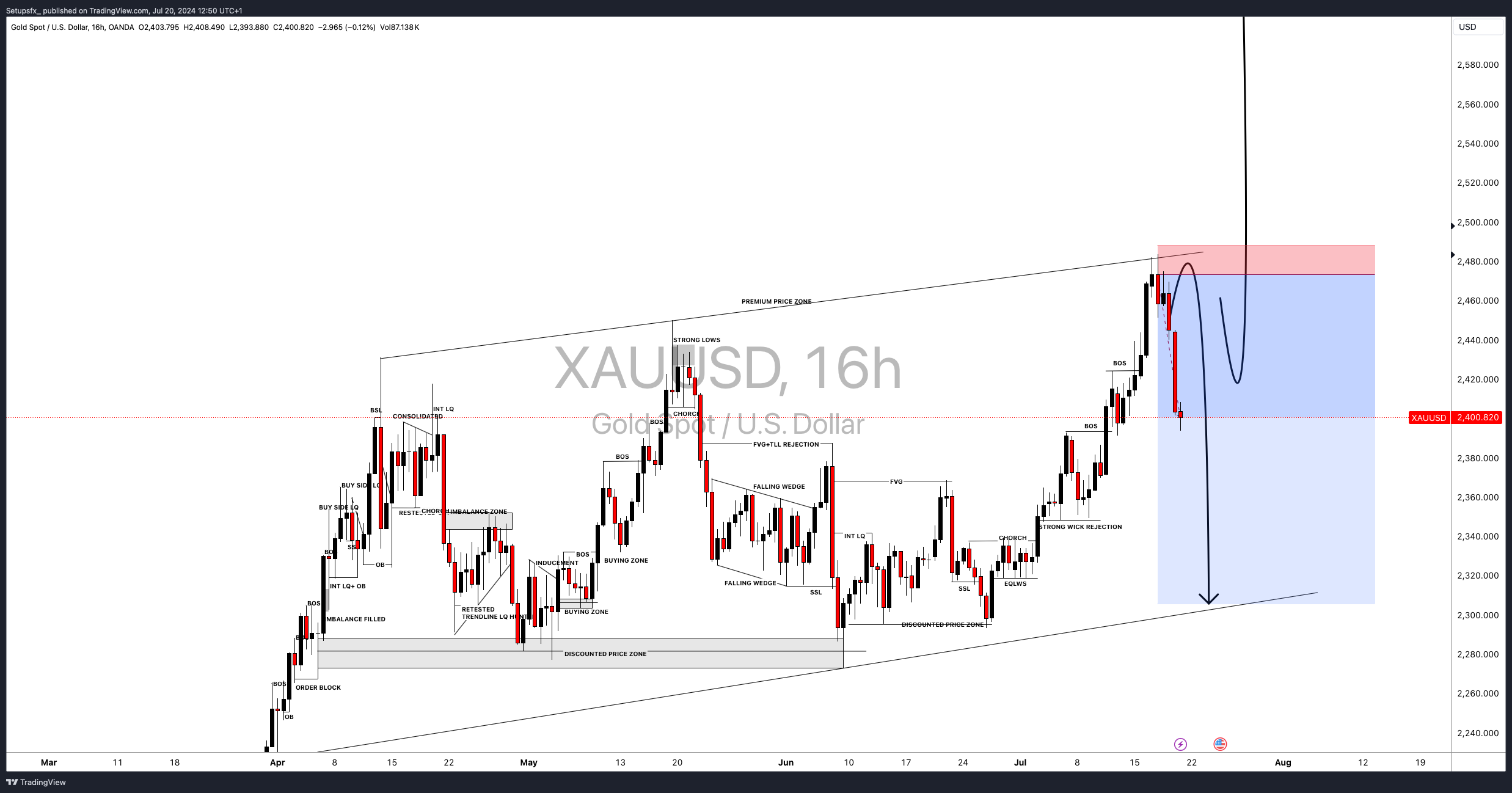 OANDA:XAUUSD Chart Image by Setupsfx_