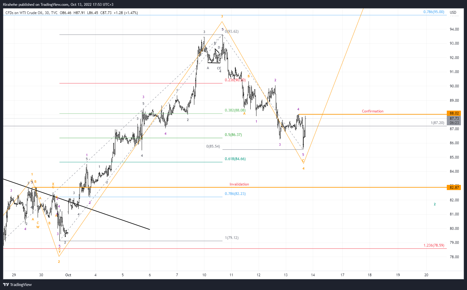 TVC:USOIL Chart Image by Kirahehe