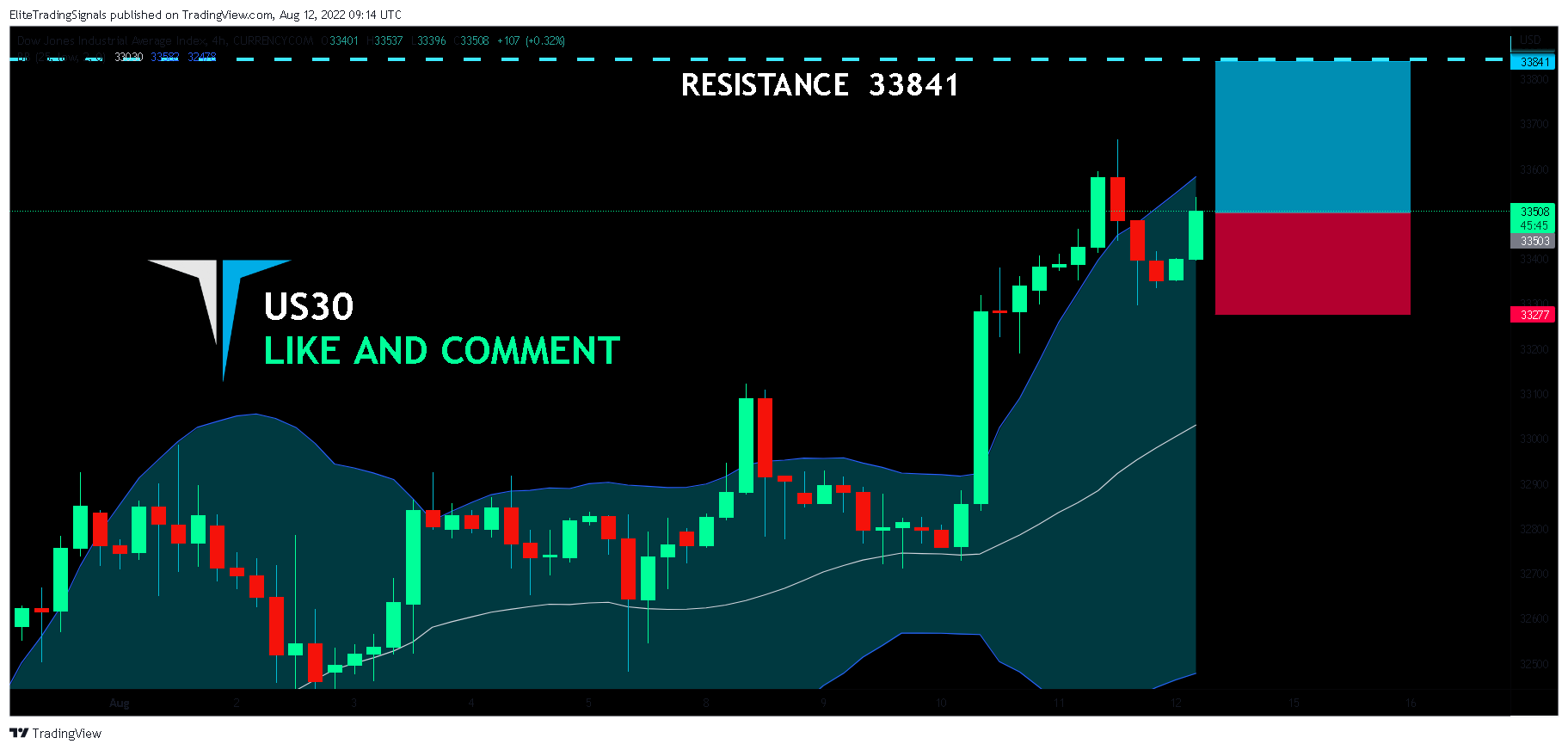 CURRENCYCOM:US30 Chart Image by EliteTradingSignals