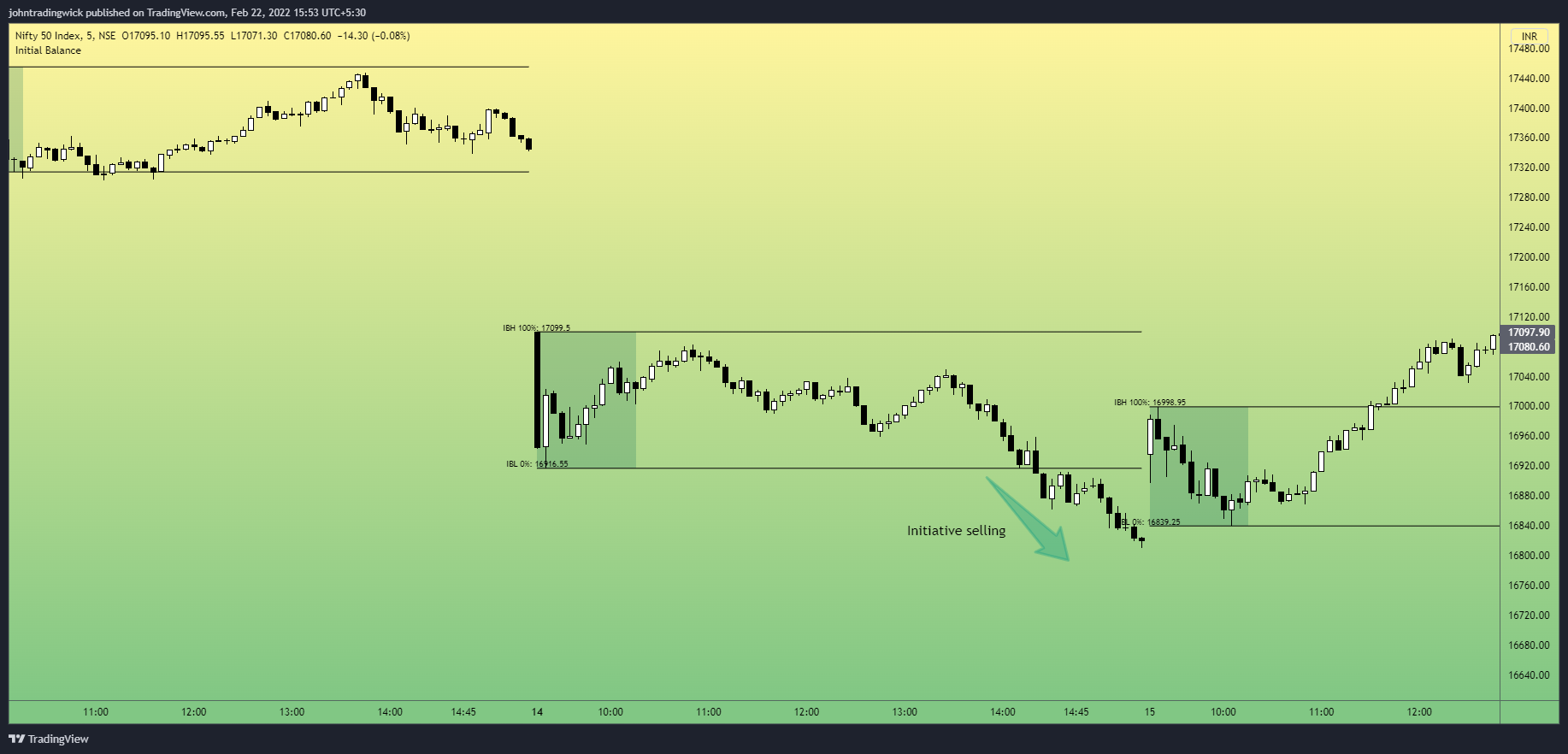 NSE:NIFTY Chart Image by johntradingwick