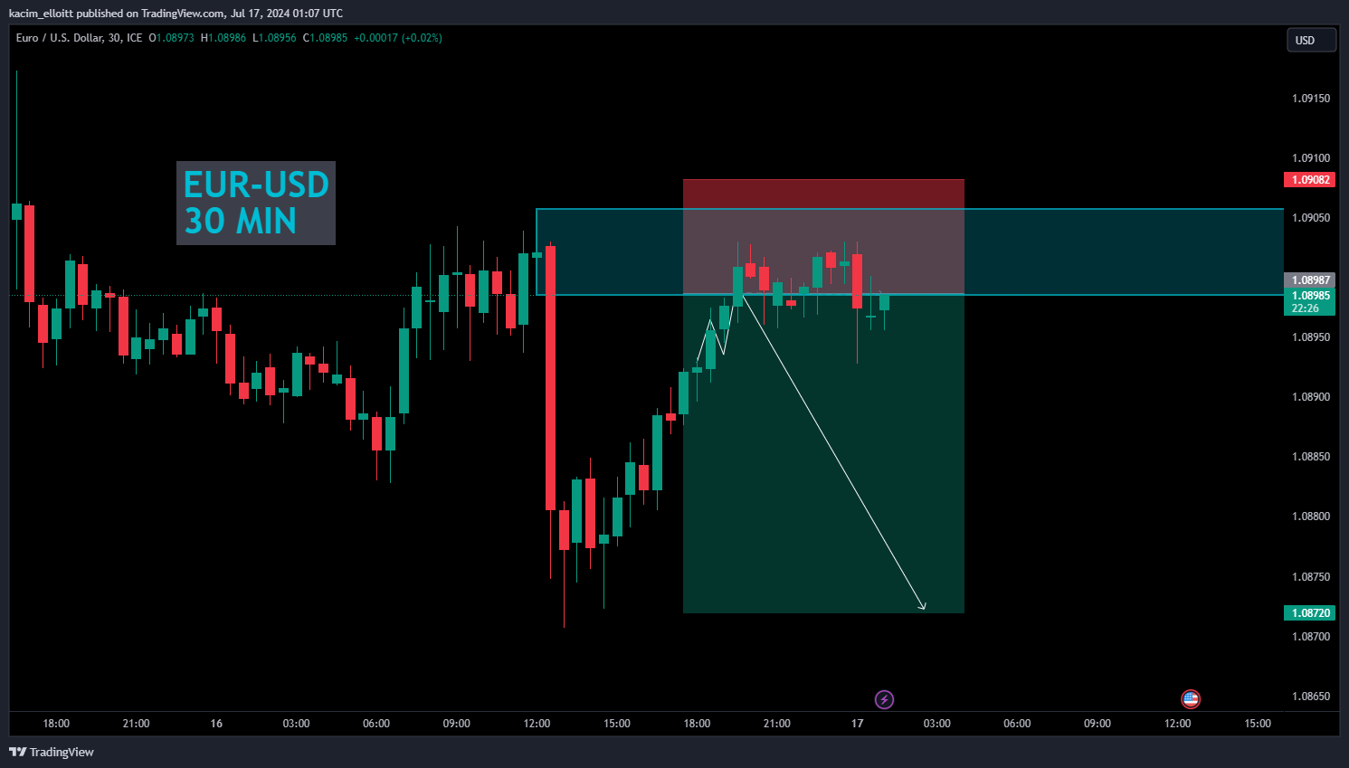 FX_IDC:EURUSD Chart Image by kacim_elloitt