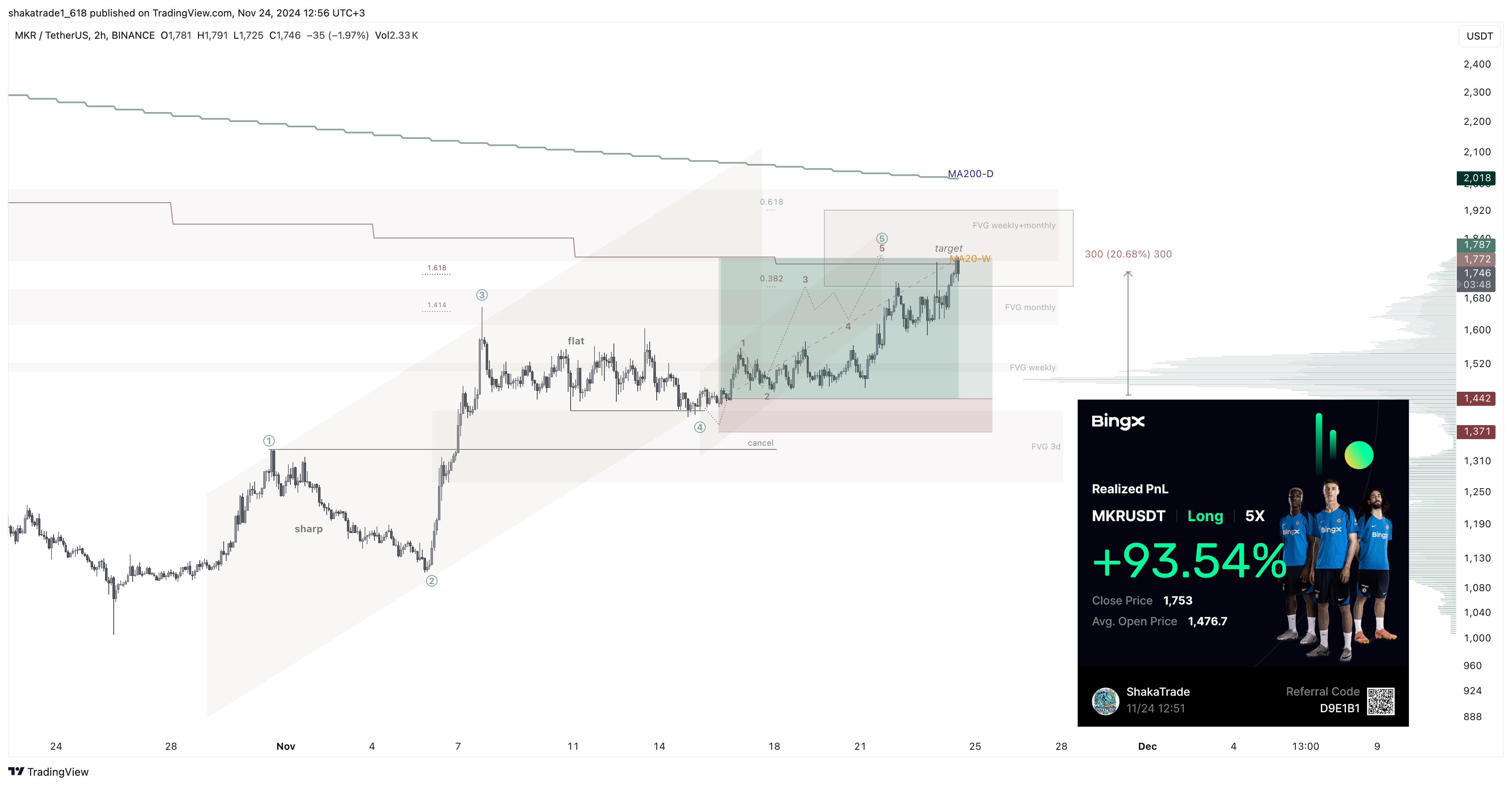 BINANCE:MKRUSDT Chart Image by shakatrade1_618